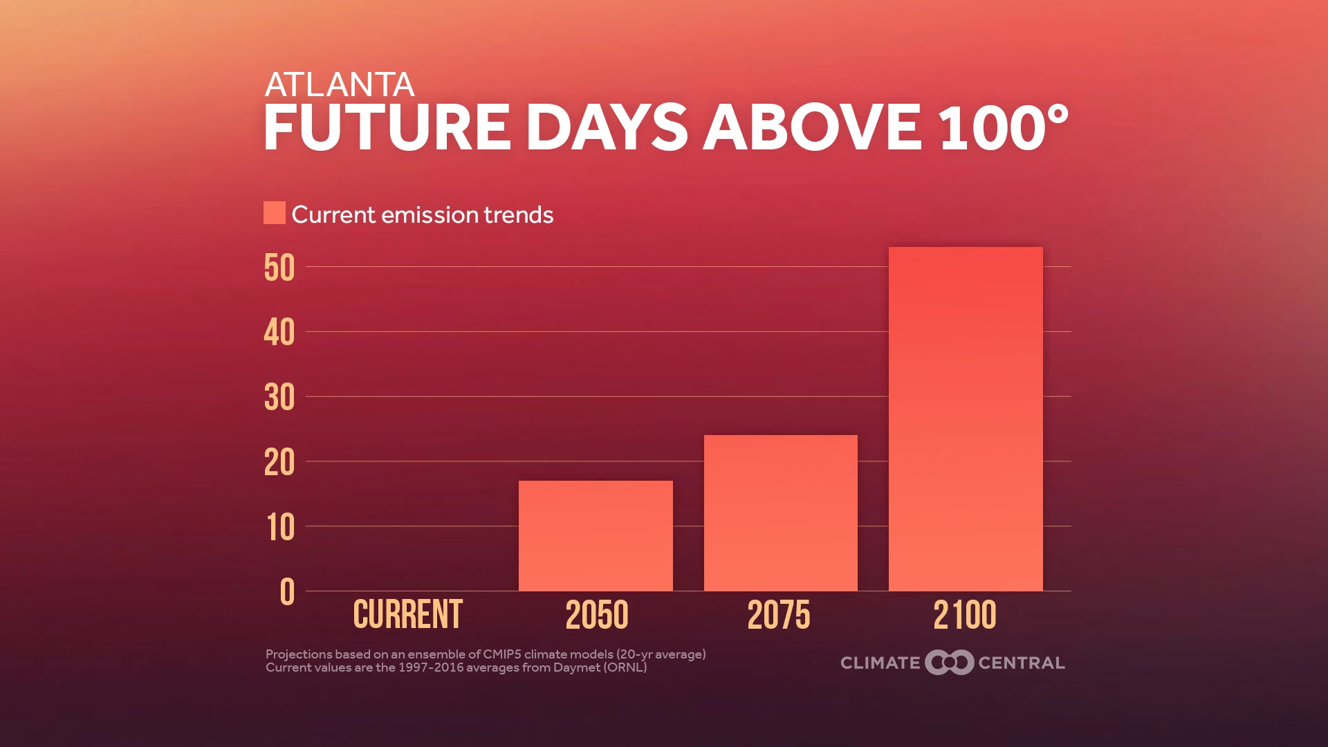 Market - Local Projections in Extreme Heat