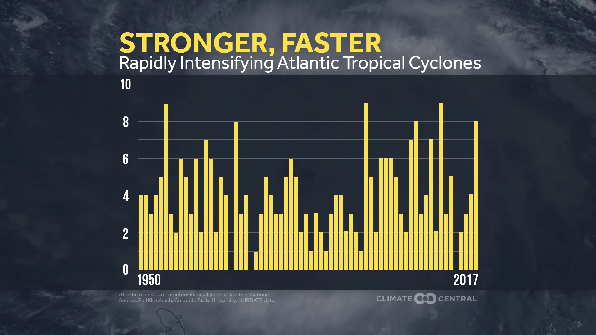 Set 2 - Rapidly Intensifying Hurricanes