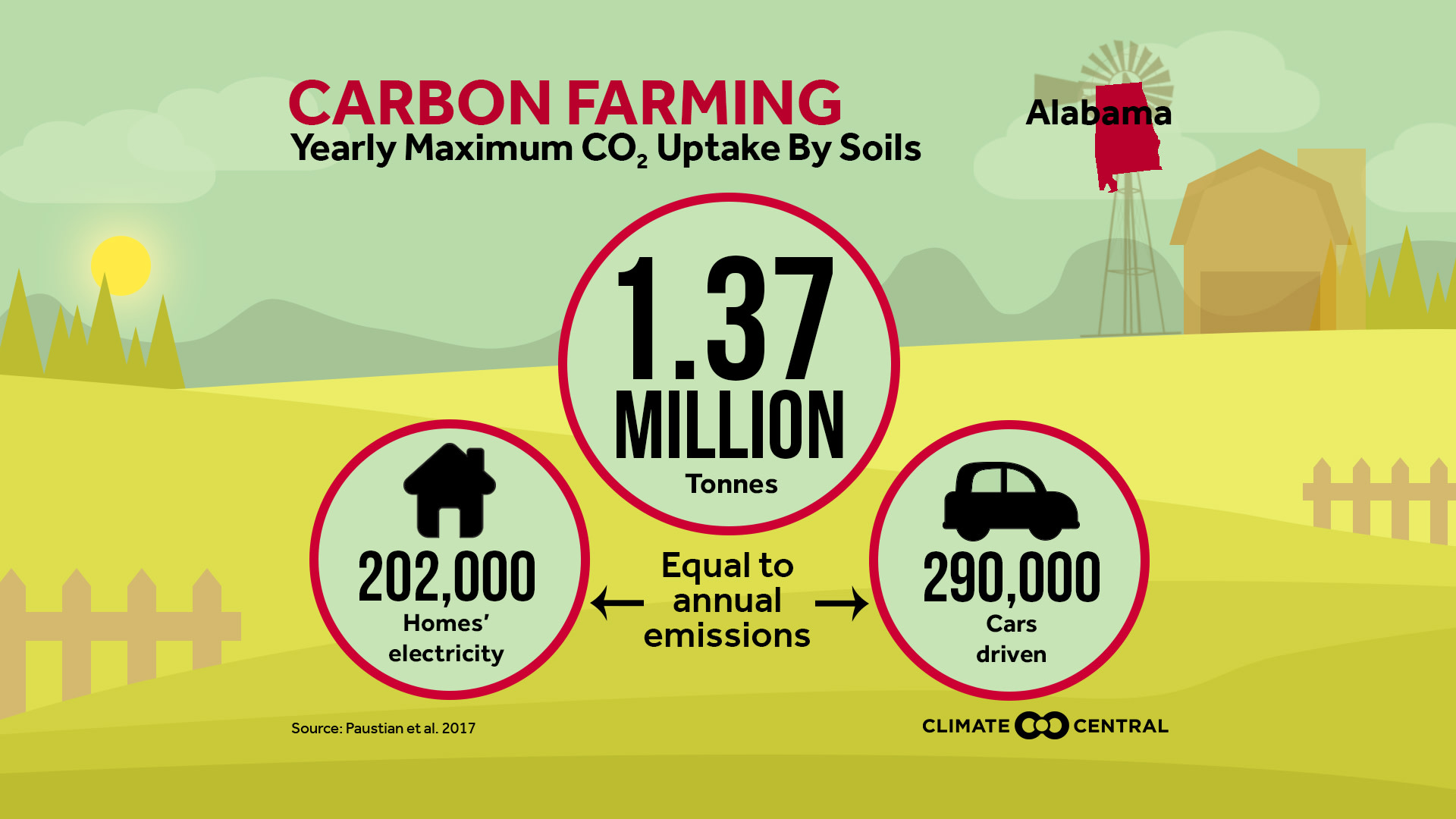 State - Carbon Saving Farming Practices