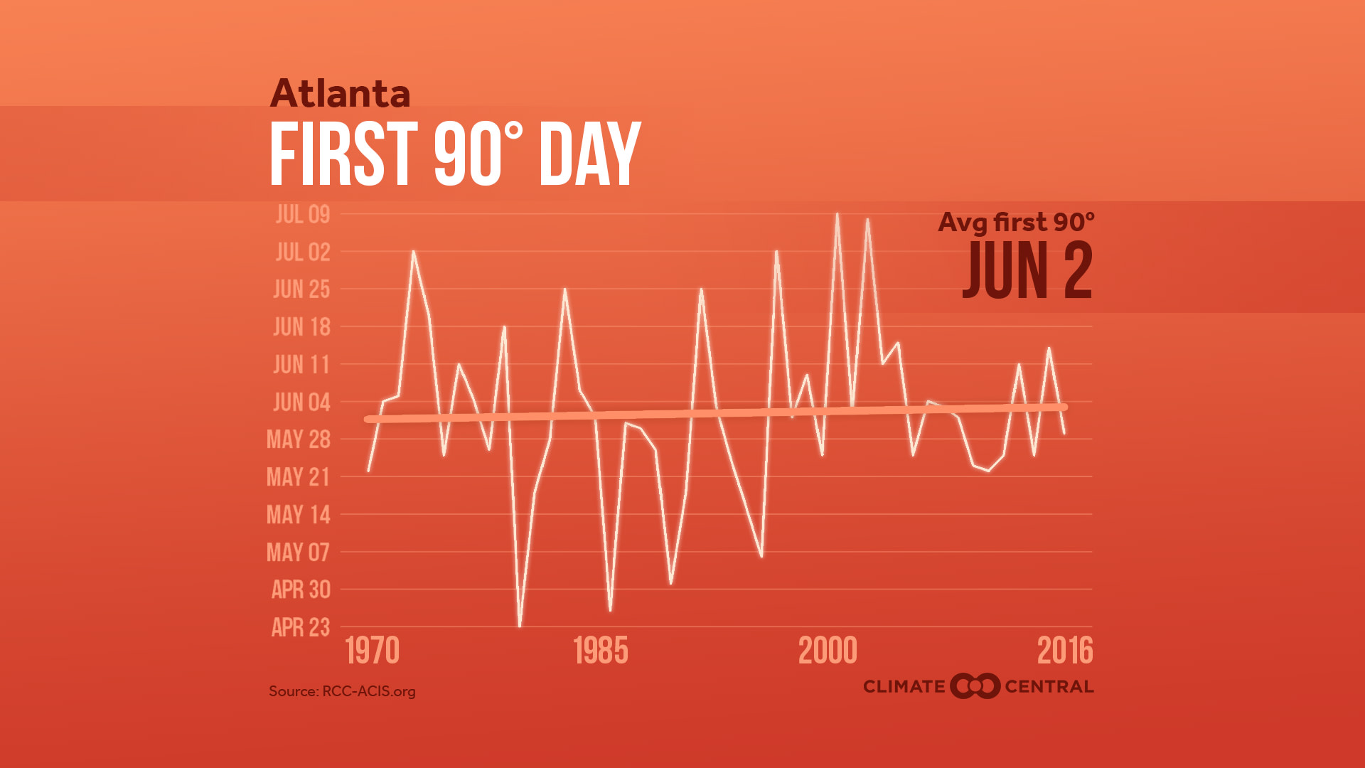 Market - Summer Temperatures