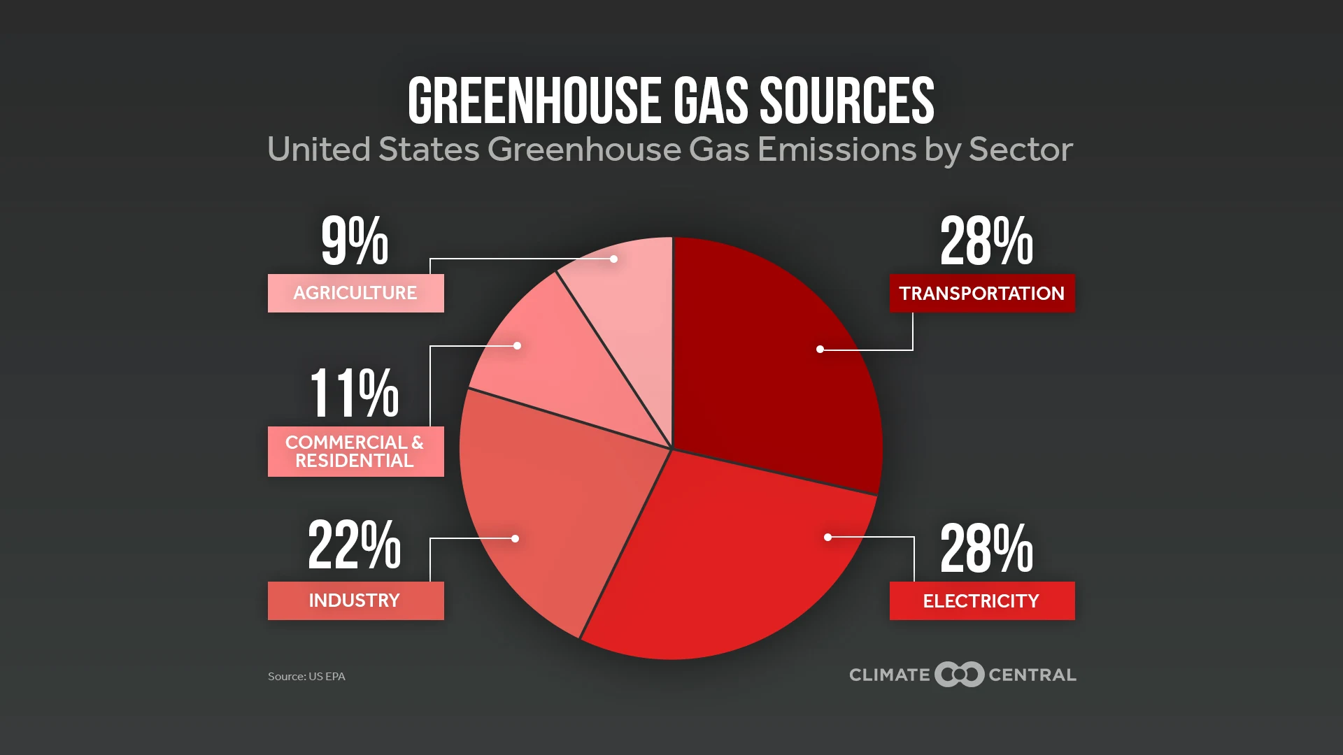 Set 3 - Previewing the National Climate Assessment