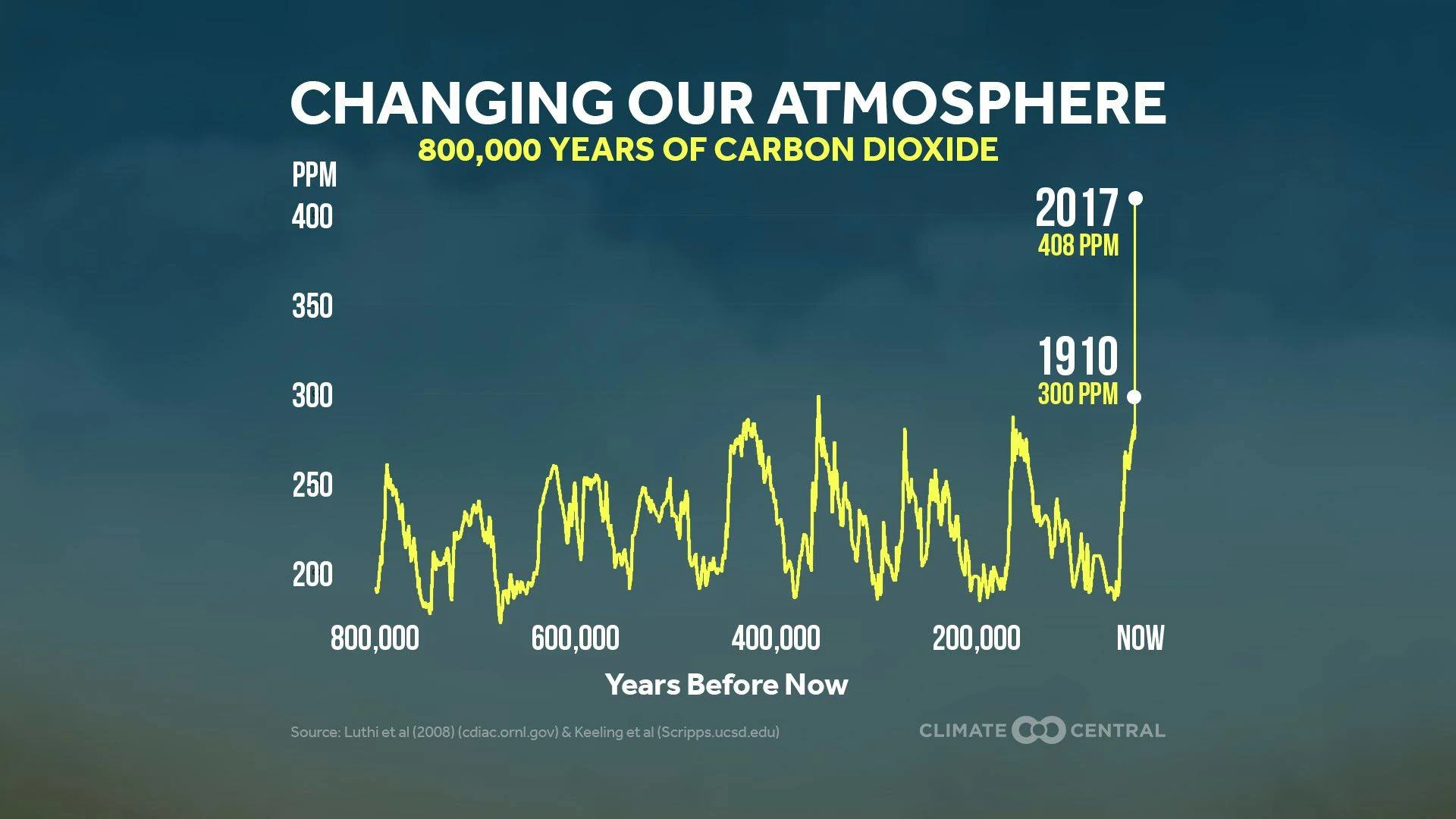 Set 5 - Previewing the National Climate Assessment