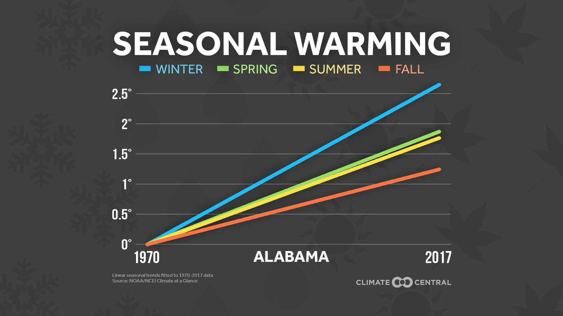 State - Seasonal Warming