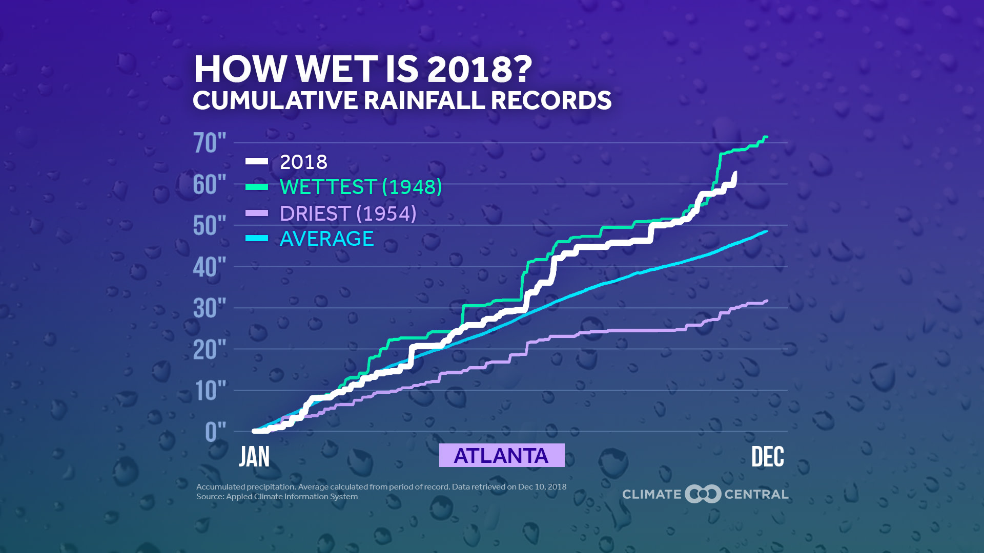 Market - Rainfall Records of 2018