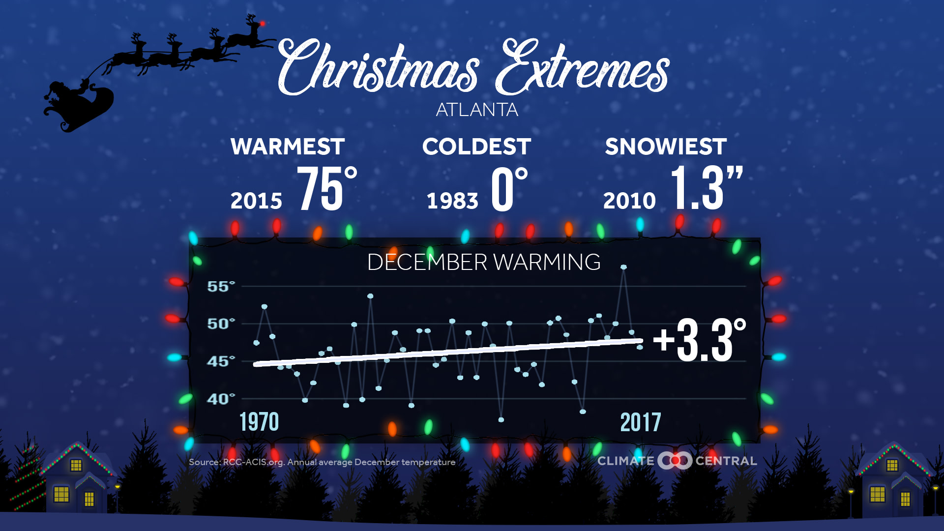 Market - Holiday Warming & Extremes