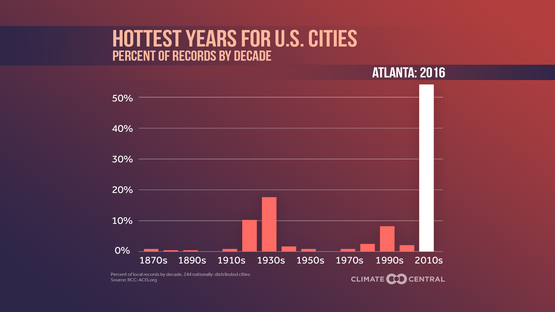 Market - Locally Hottest Years