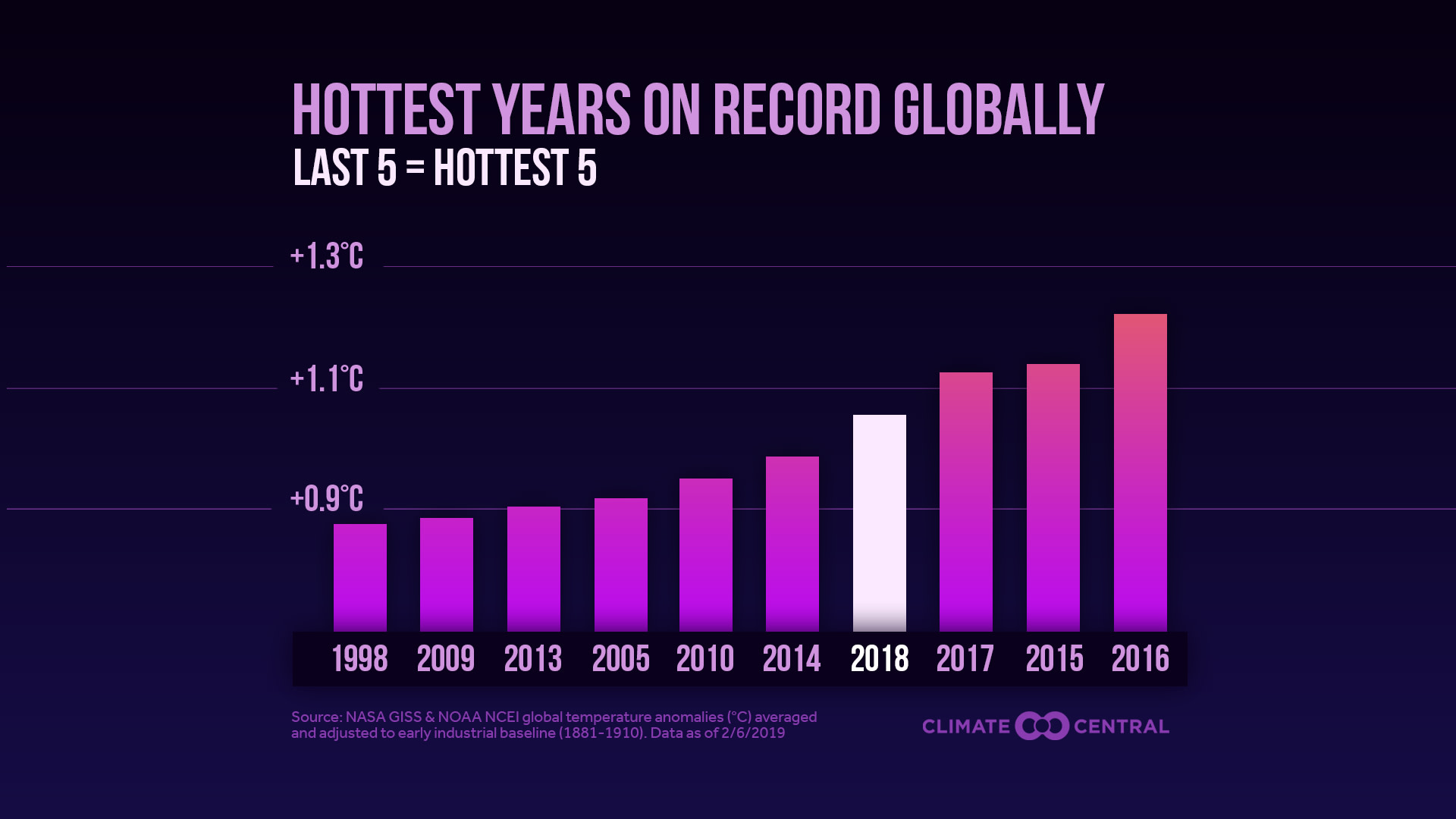 Set 2 - 2018 Year in Review: Temperatures & Billion-Dollar Disasters