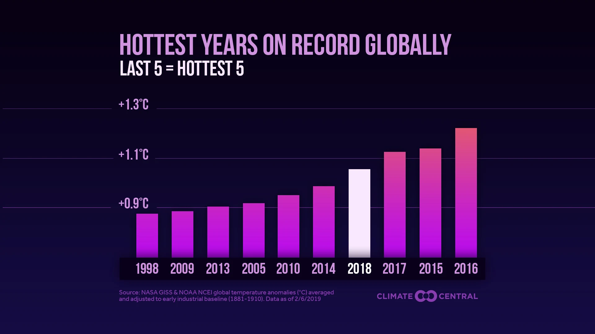 Set 2 - 2018 Year in Review: Temperatures & Billion-Dollar Disasters