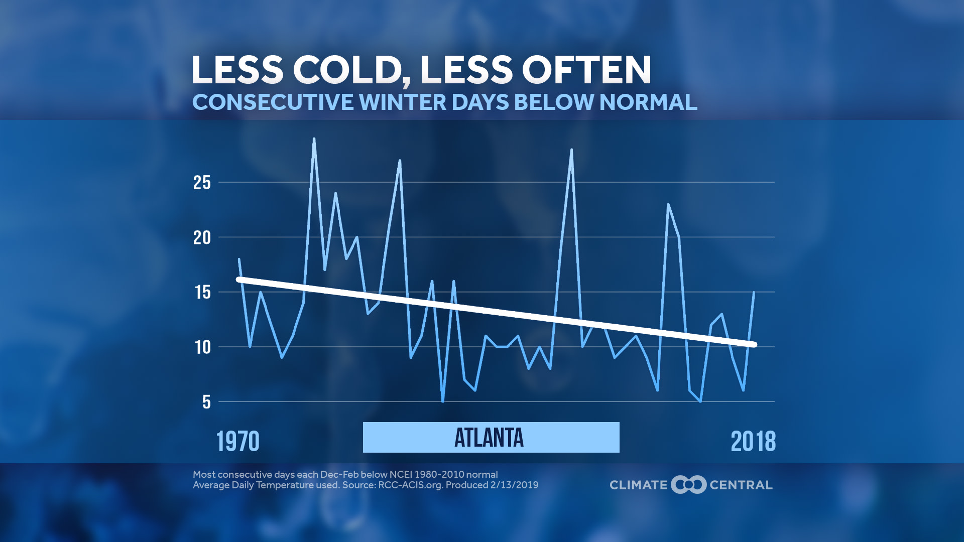 Market - Shorter Cold Spells