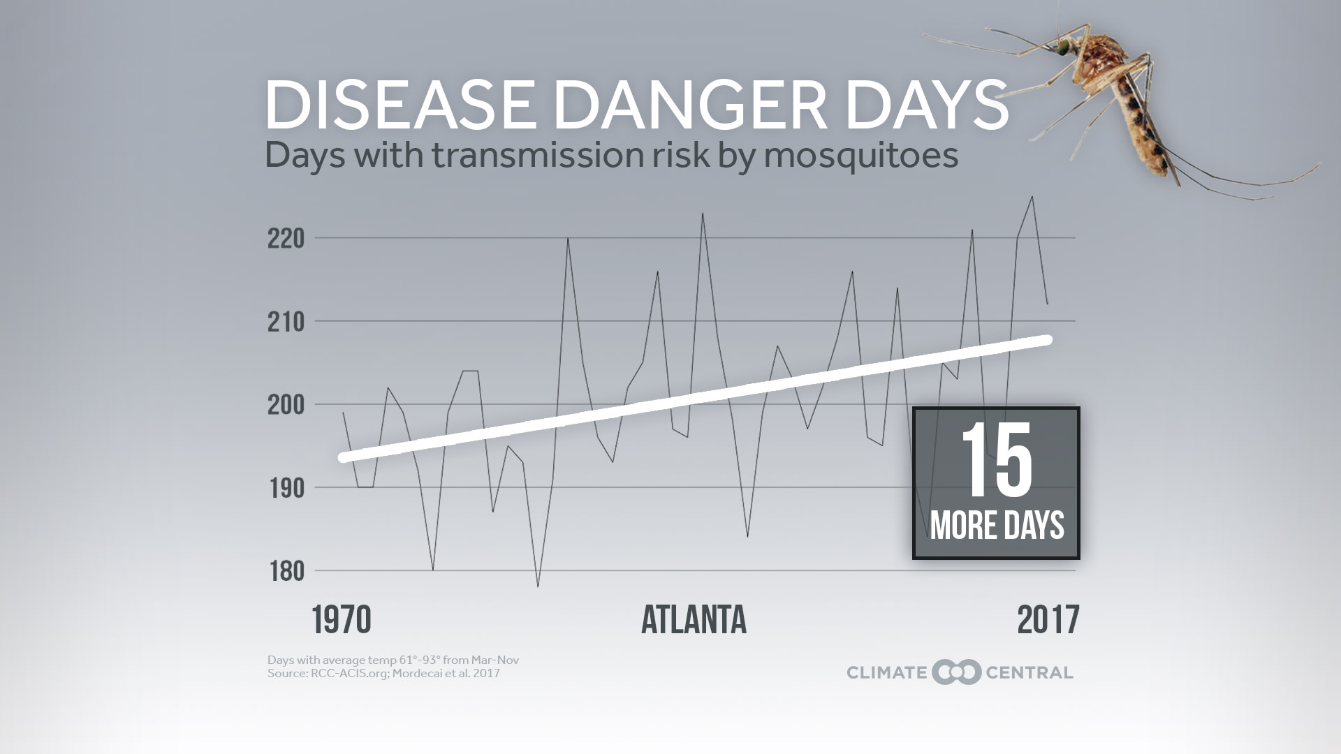 Market - Disease Danger Days on the Rise