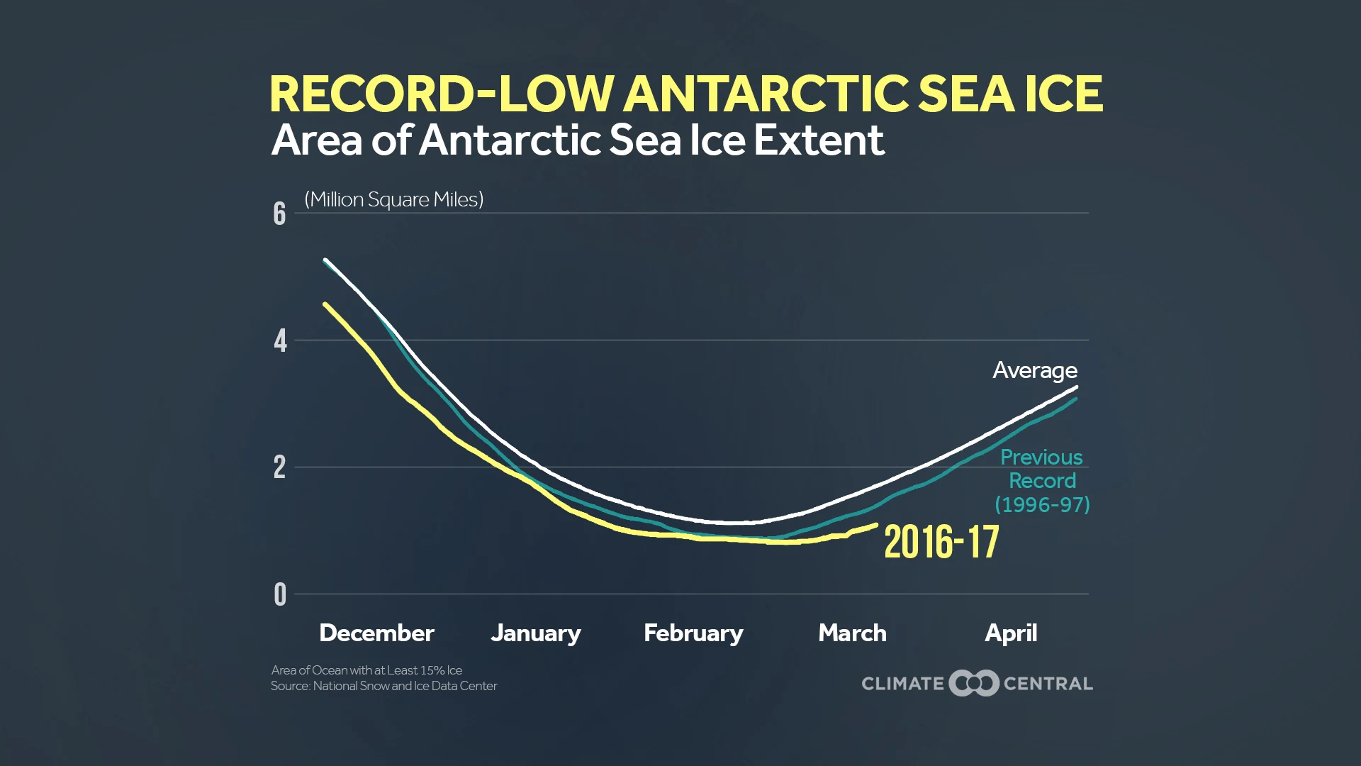 Set 2 - Record Sea Ice Melt