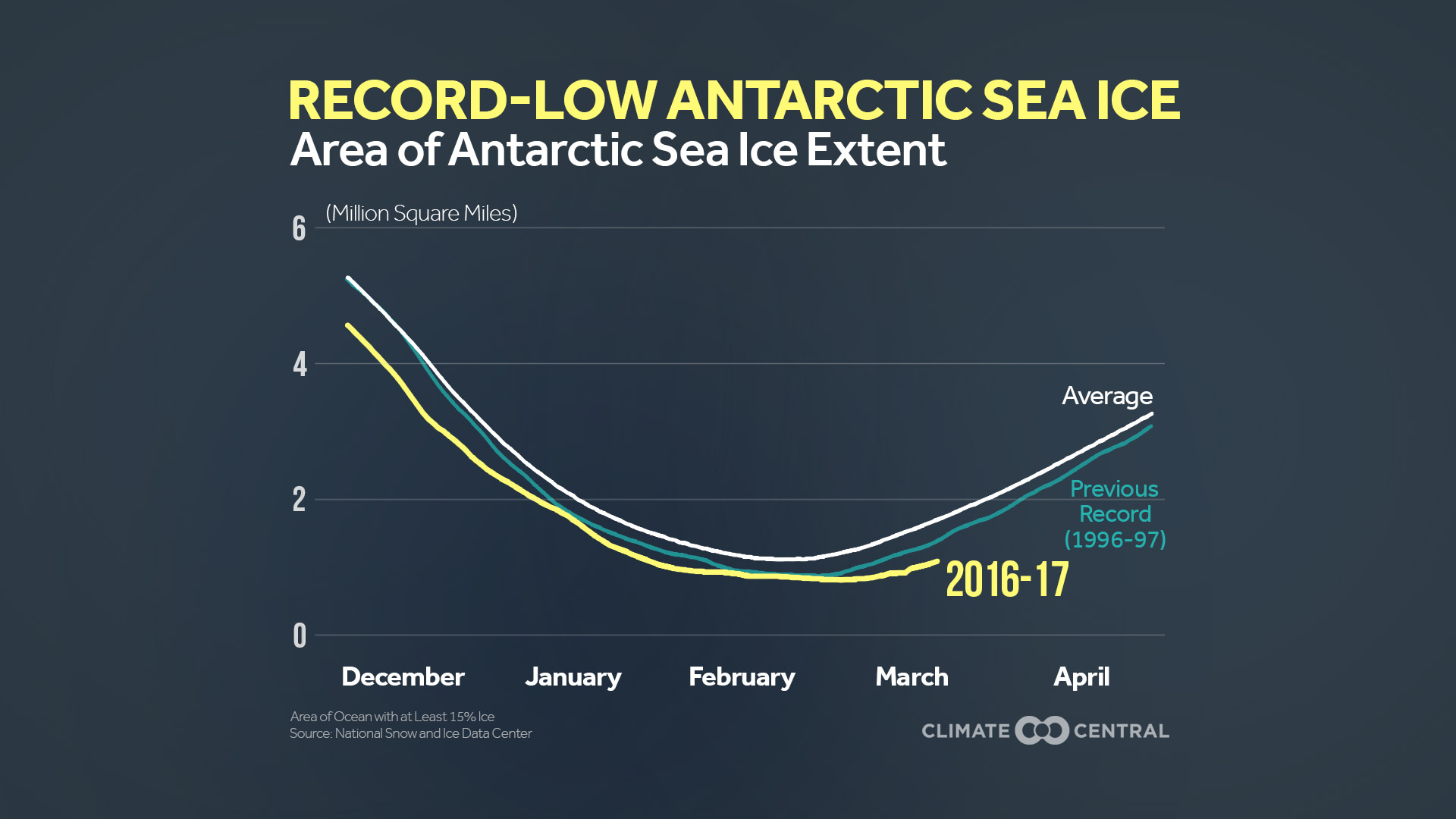 Set 2 - Record Sea Ice Melt