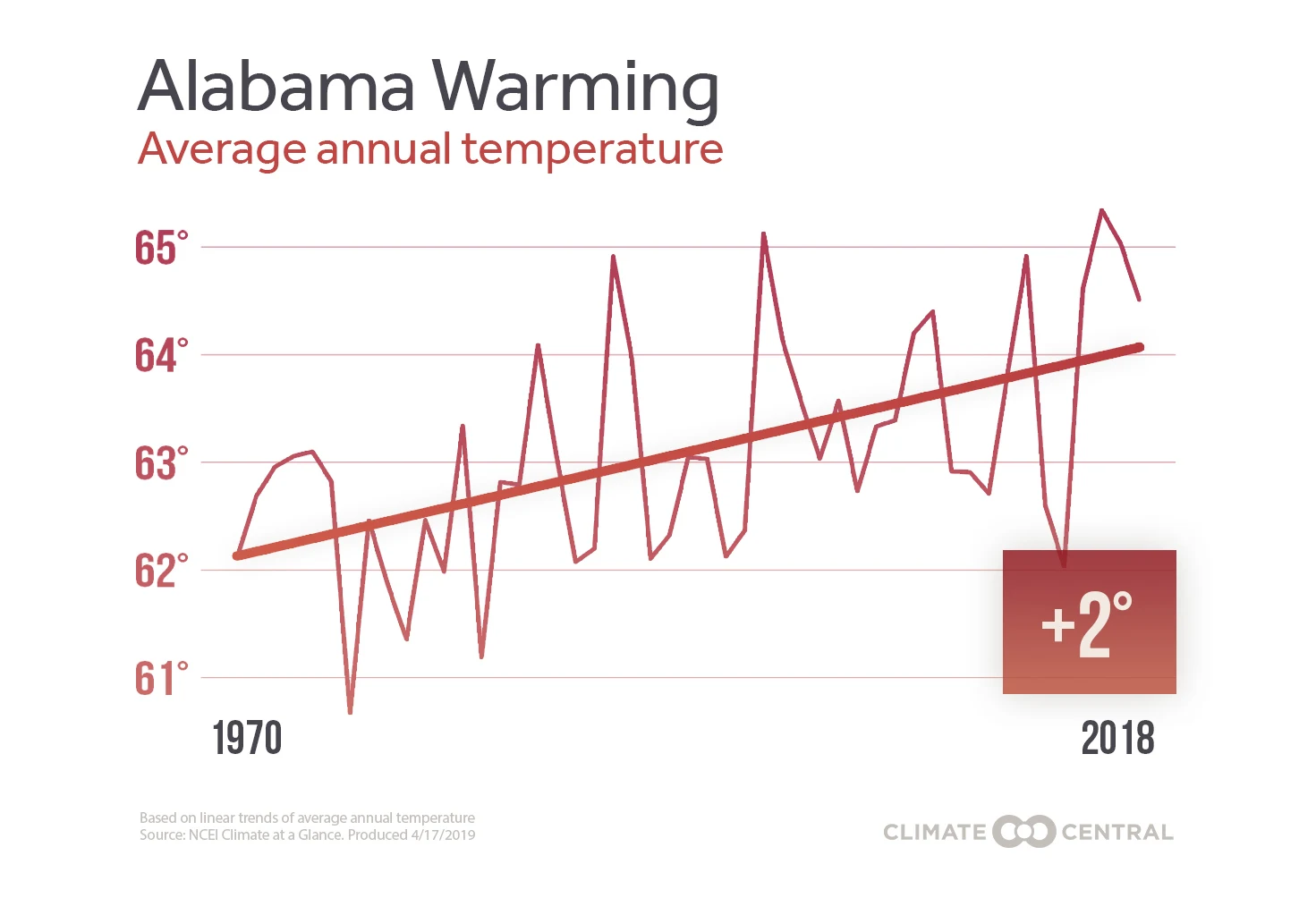 State - American Warming