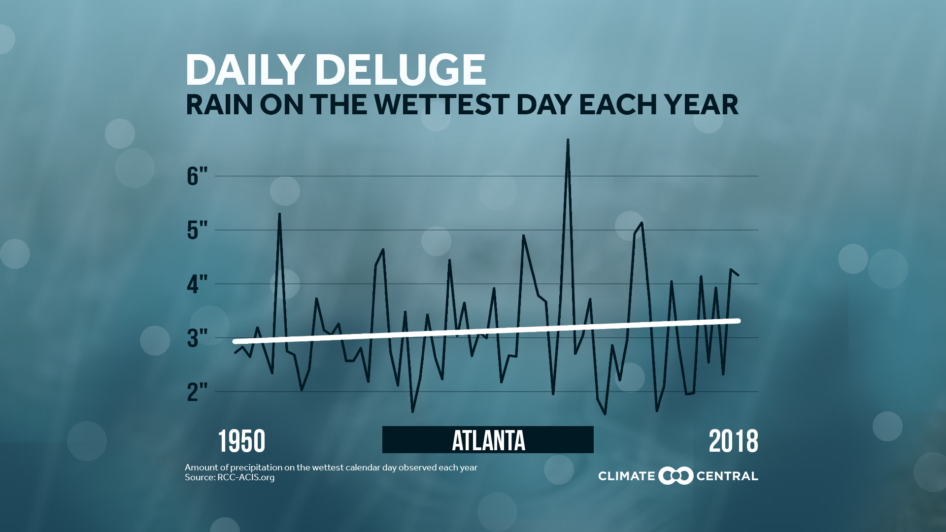 Market - Wettest Days Getting Wetter