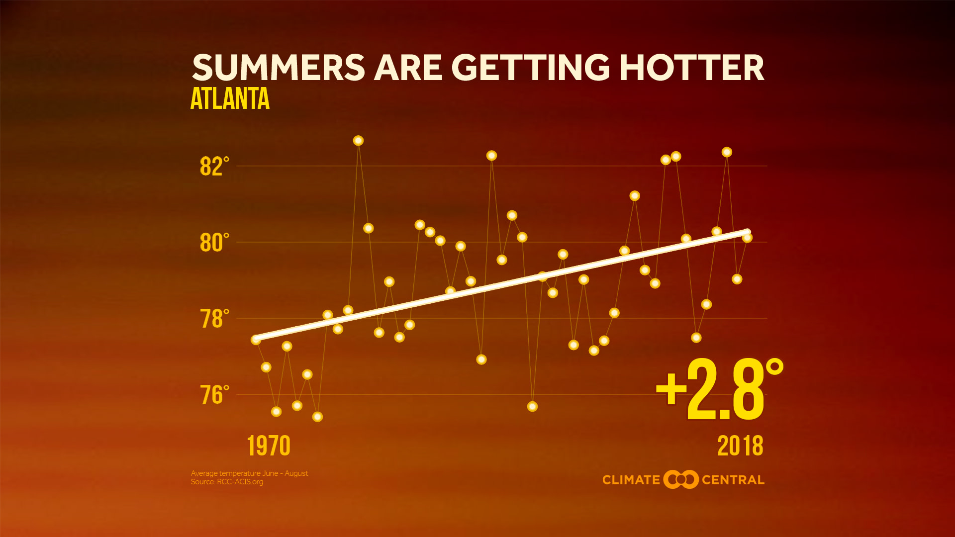 Market - 2019 Summer Starter: Temperature Trends