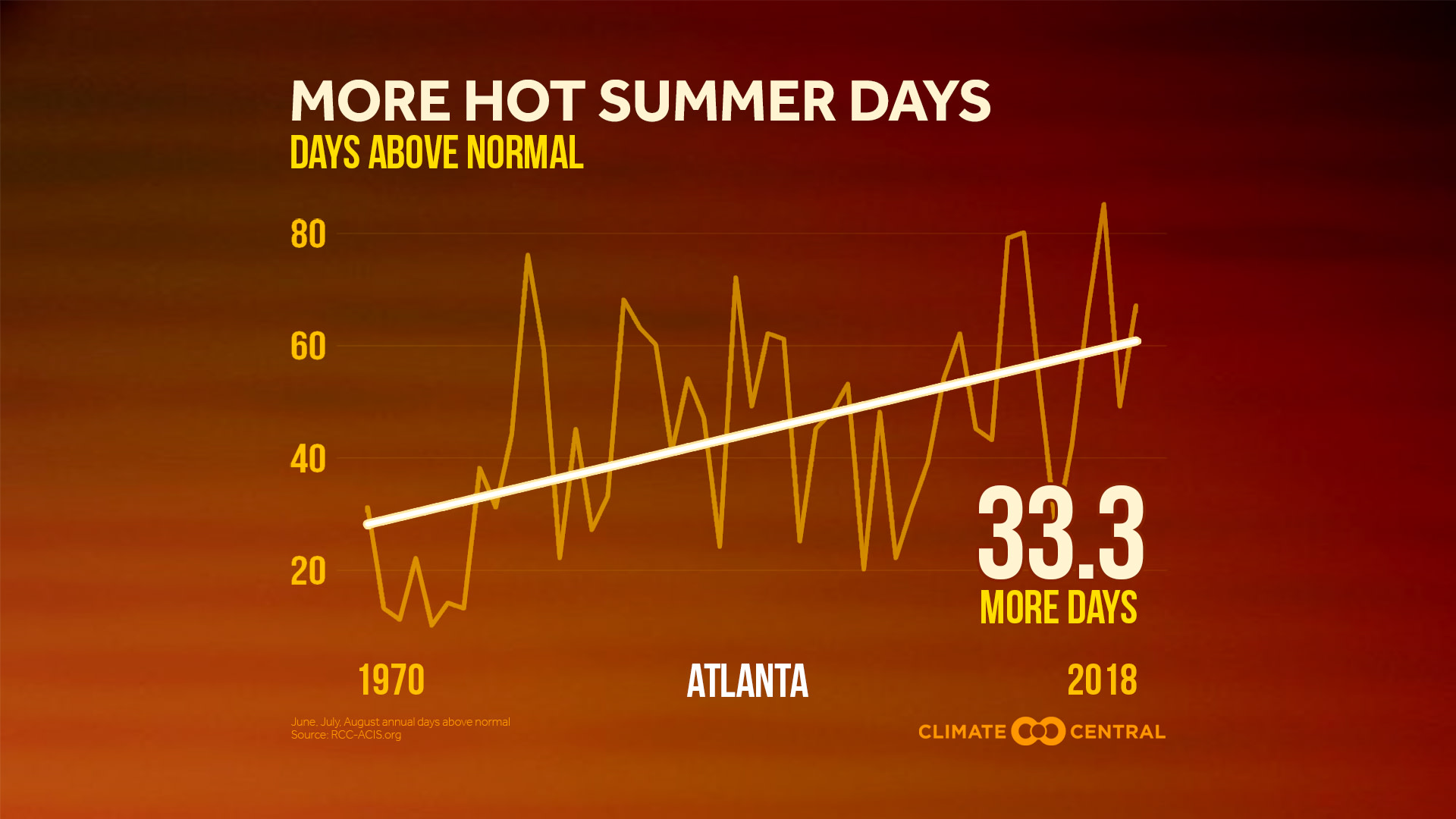 Market - 2019 Summer Starter: More Hot Days