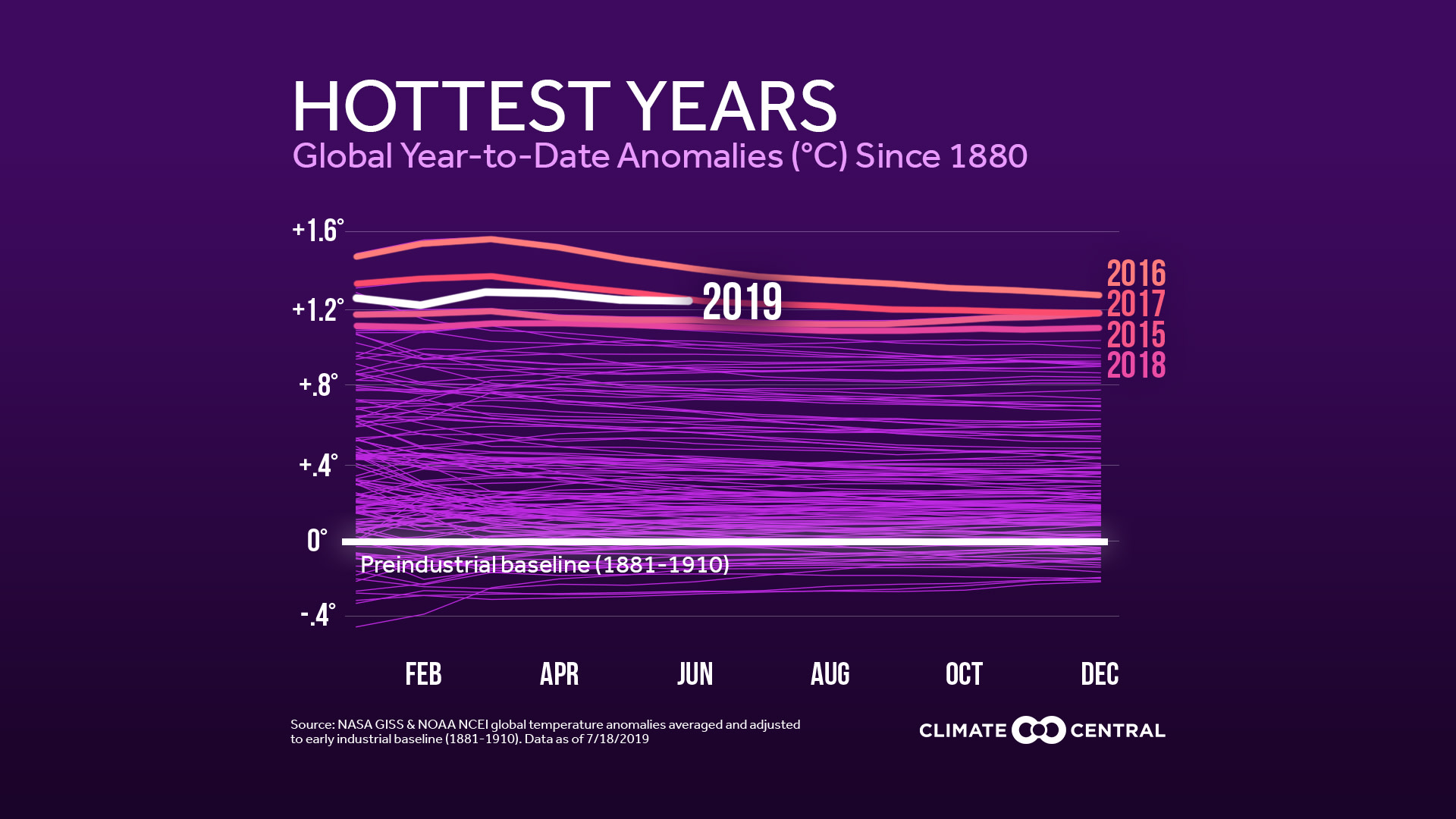 Set 1 -  Half-Year Checkup: Global Heat and National Rain