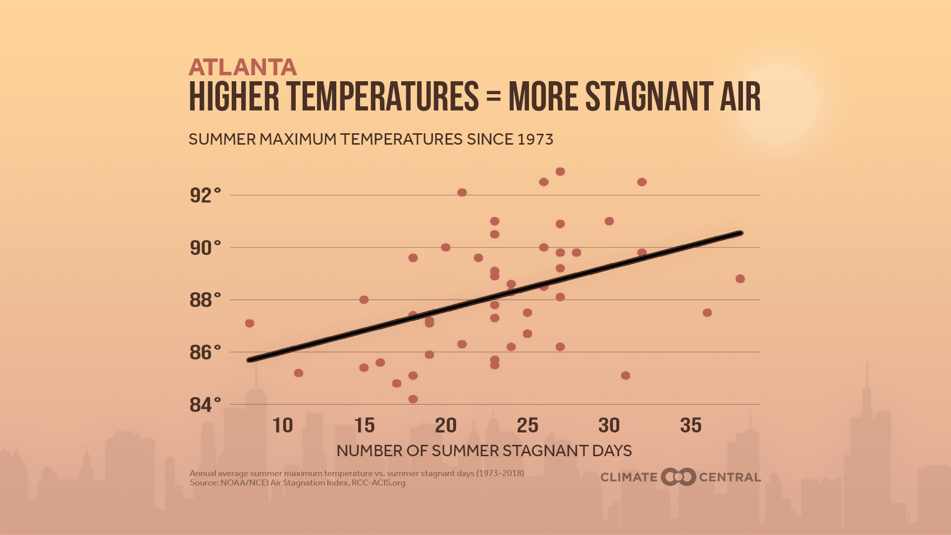 Market -  Summer Heat Means Stagnant Air