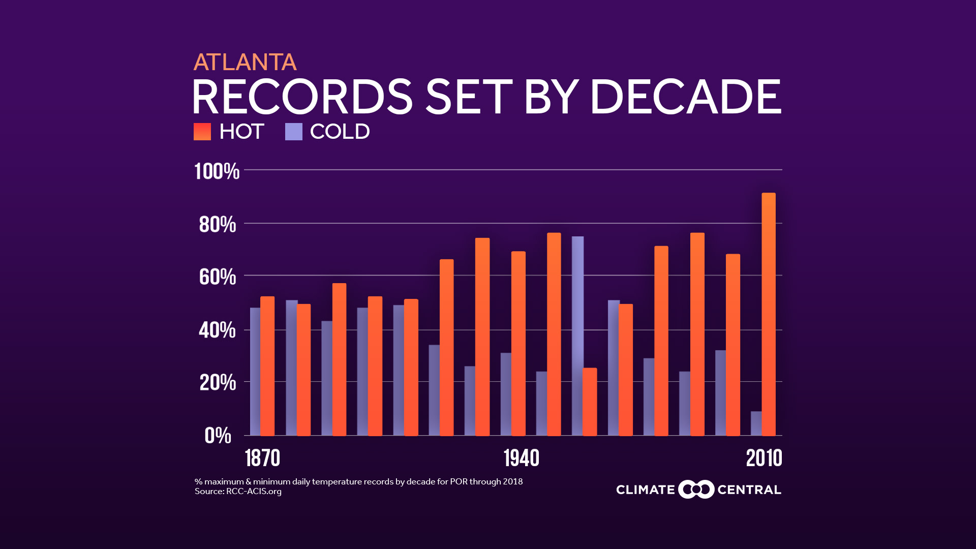 Market - Recent Heat Records, Global and Local