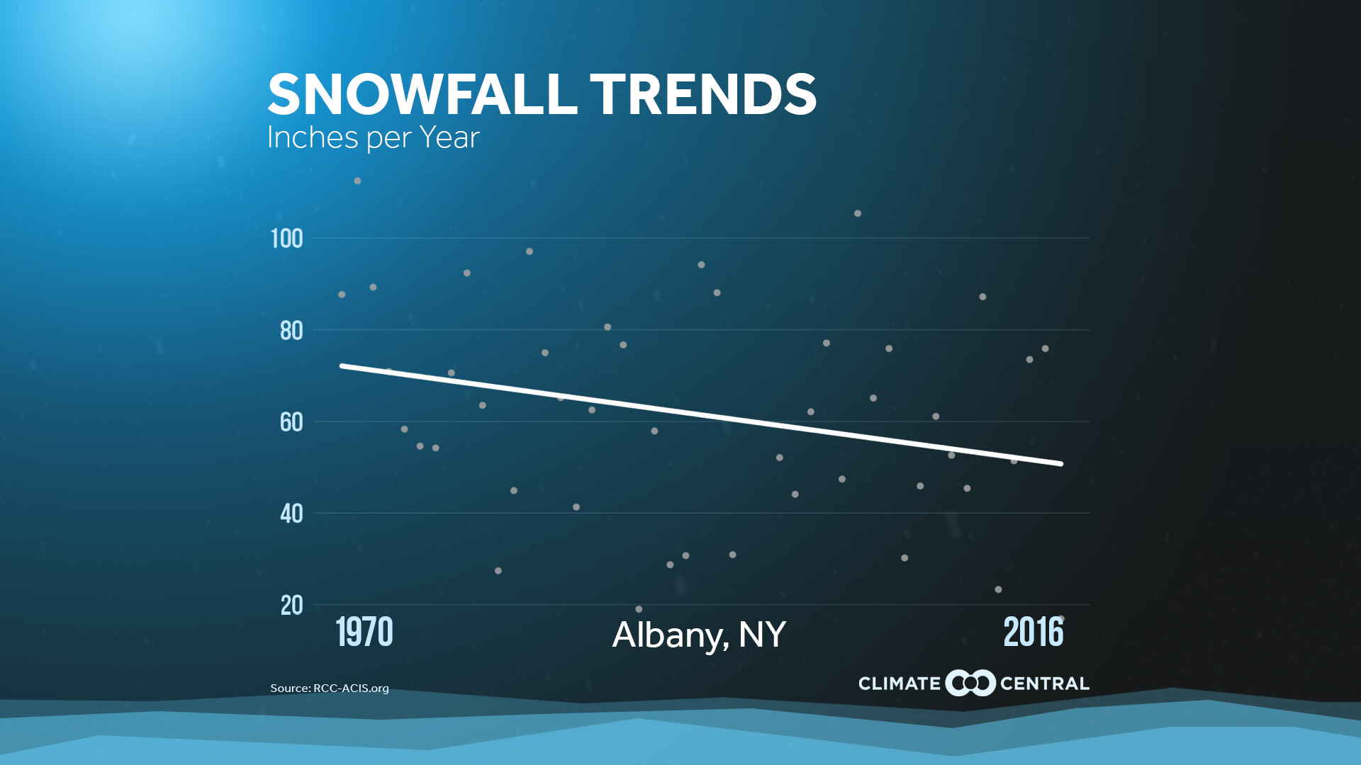 Market - Snow Records & Trends