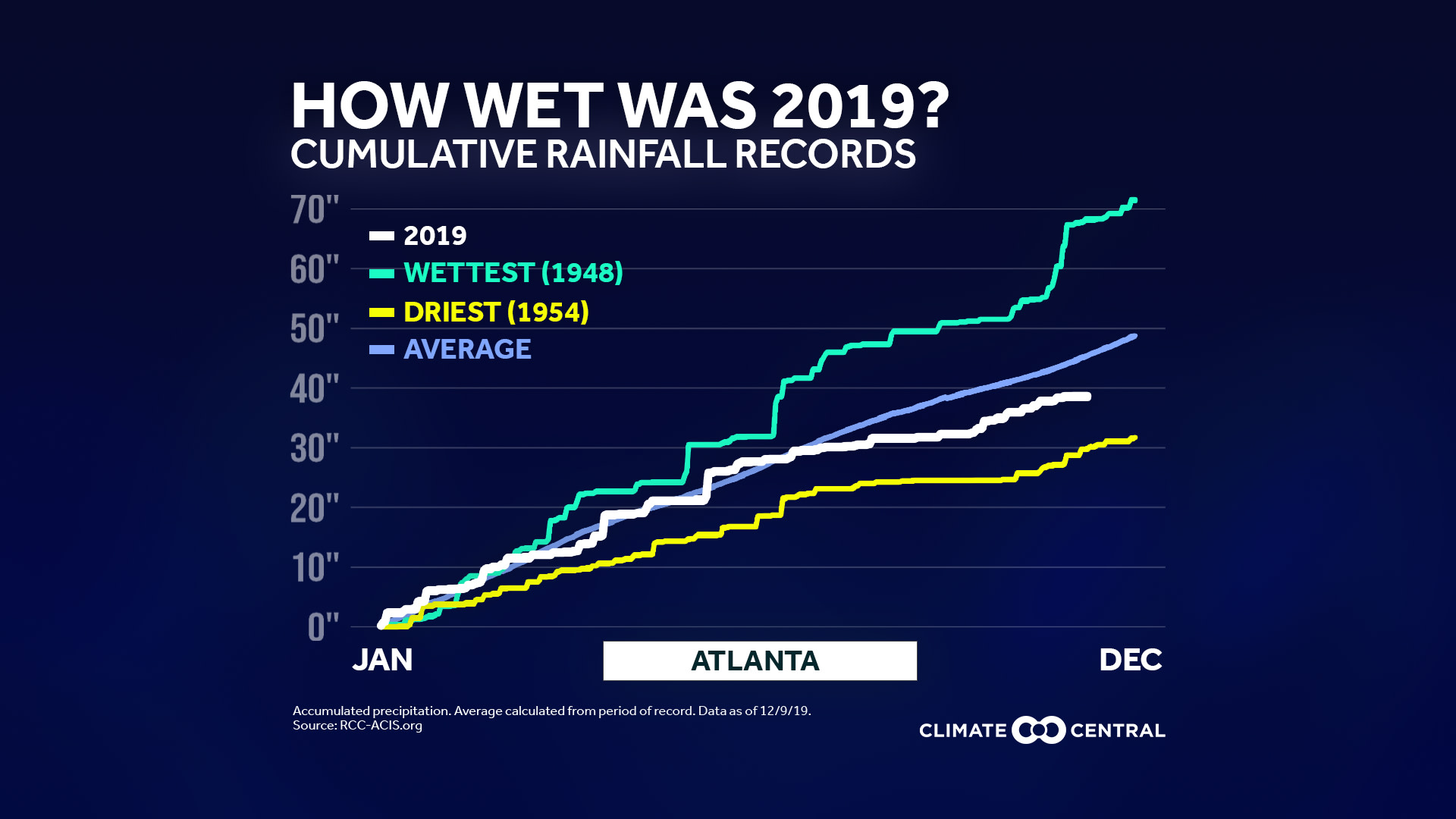 Market - 2019 Year-End Rainfall