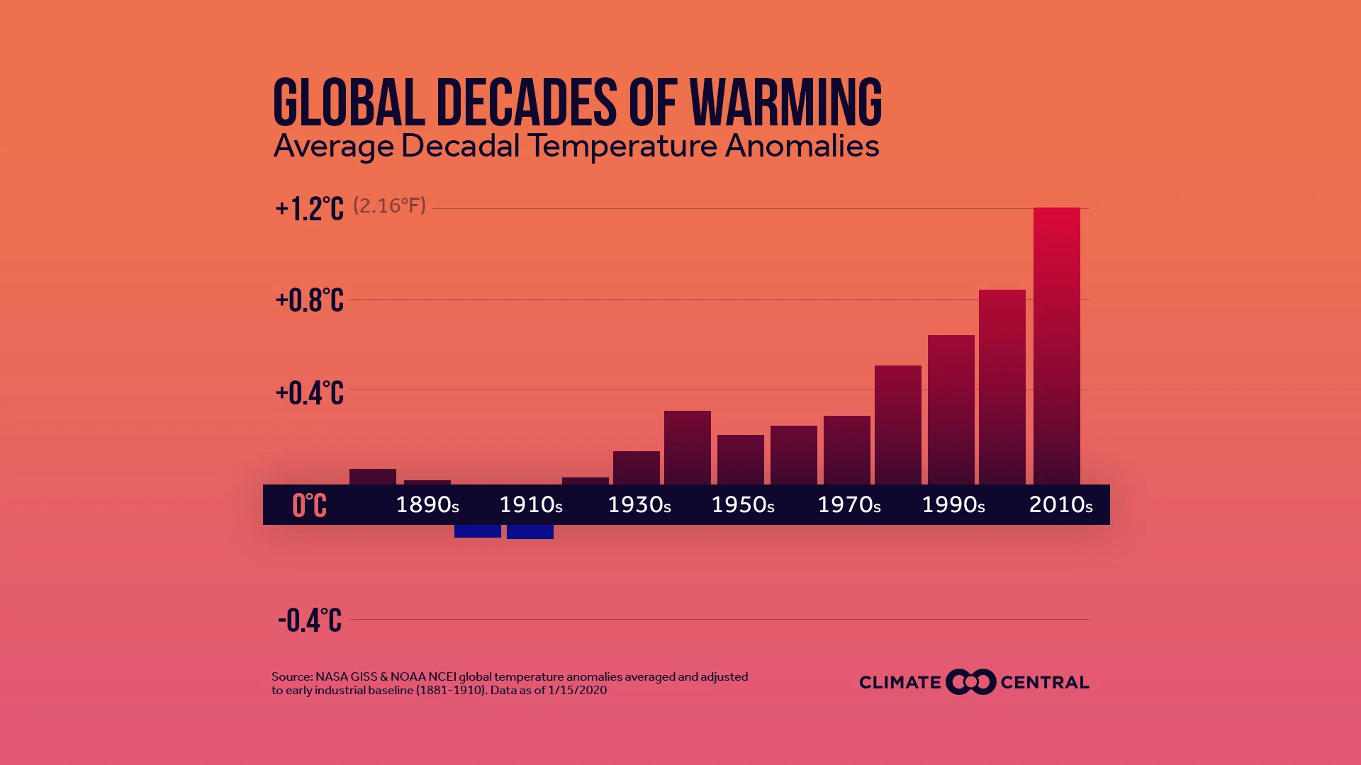 Set 4 - 2019 in Review: Global Temperature Rankings