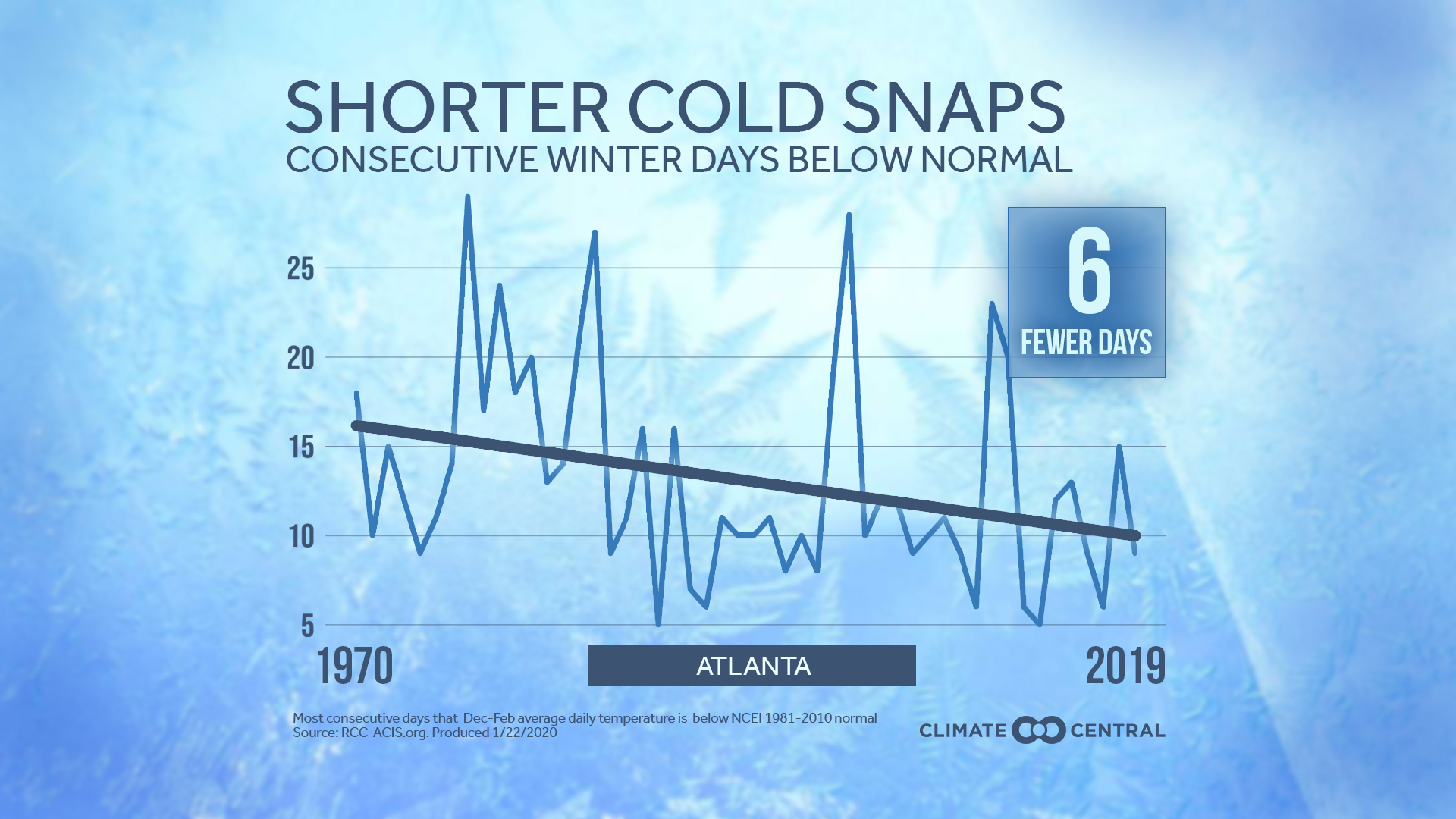 Shorter Cold Snaps | Climate Central