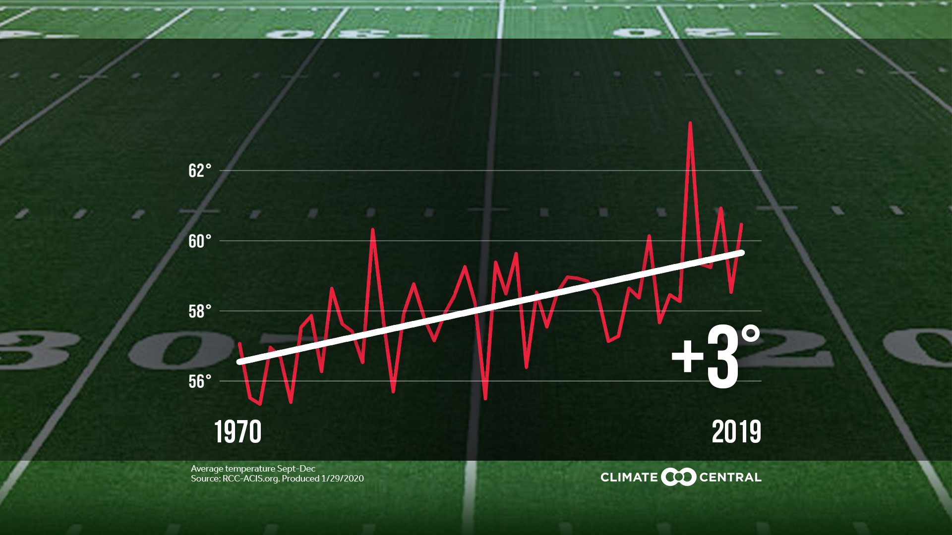 Set 1 - 2020 Superbowl: Sea Level Rise and Warming NFL Cities