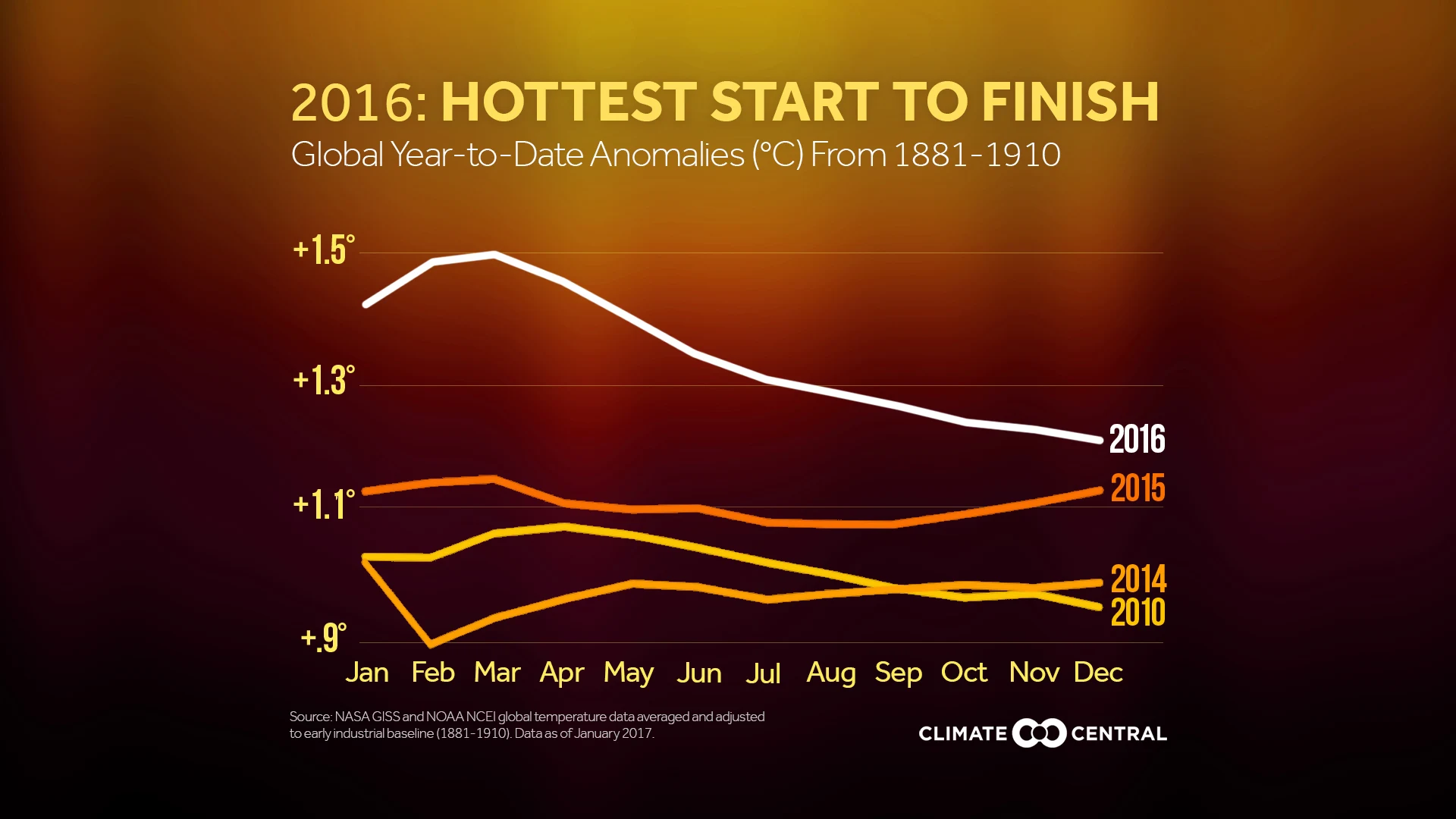 Set 3 - 2016: Hottest Year on Record