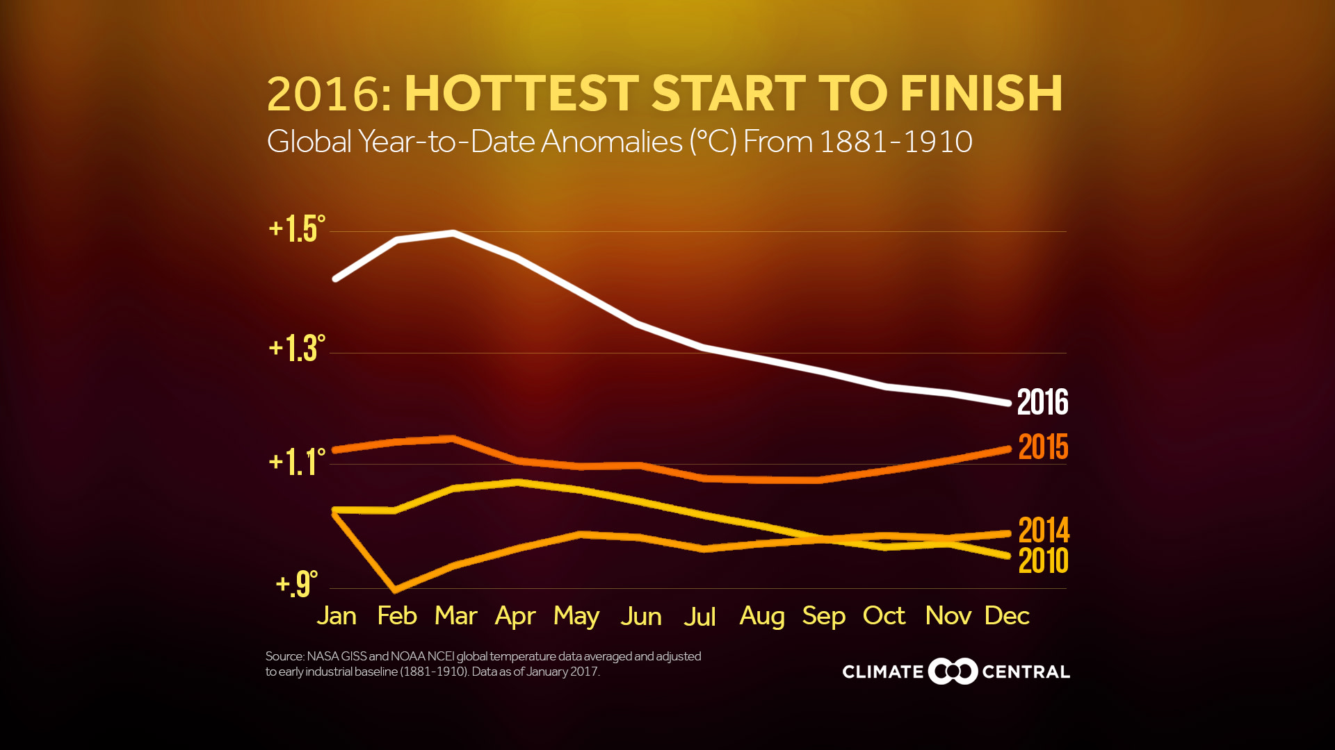 Set 3 - 2016: Hottest Year on Record
