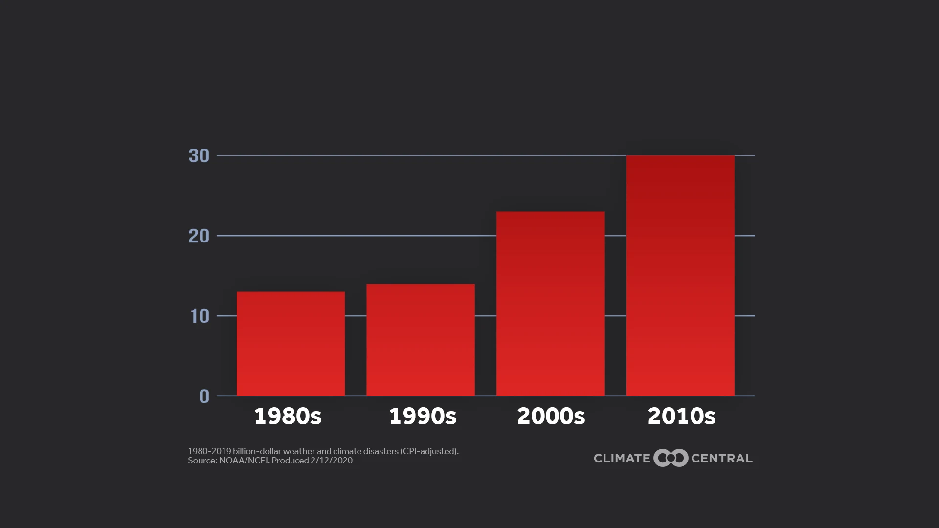 State - Decades of Disaster Data: Local and National