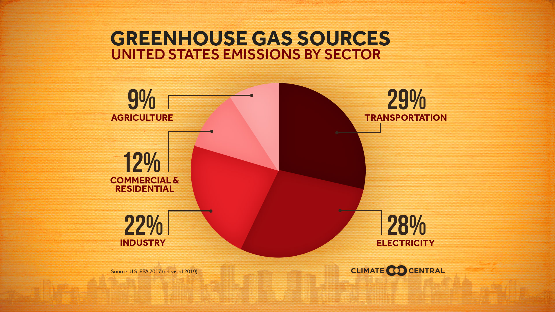 Set 2 - National and Global Emissions Sources (2020)
