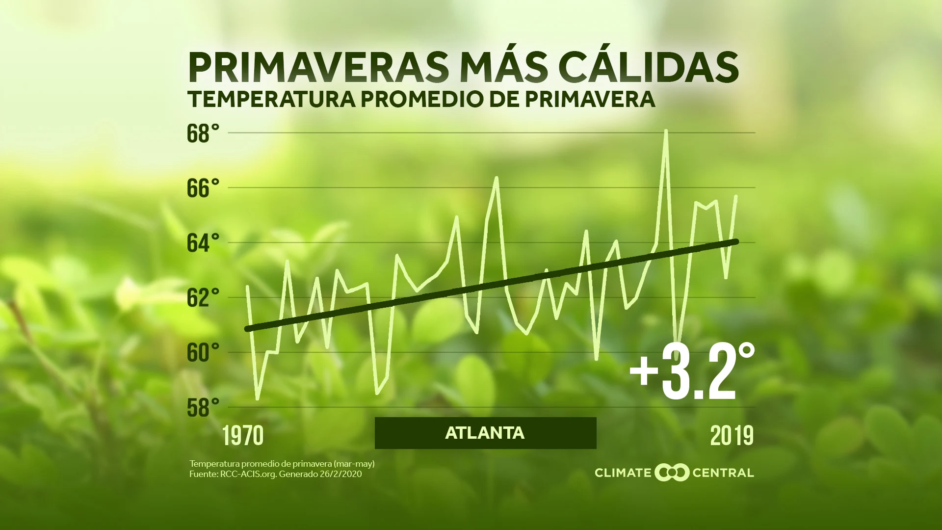 Temperaturas promedio de primavera - 2020 Spring Package