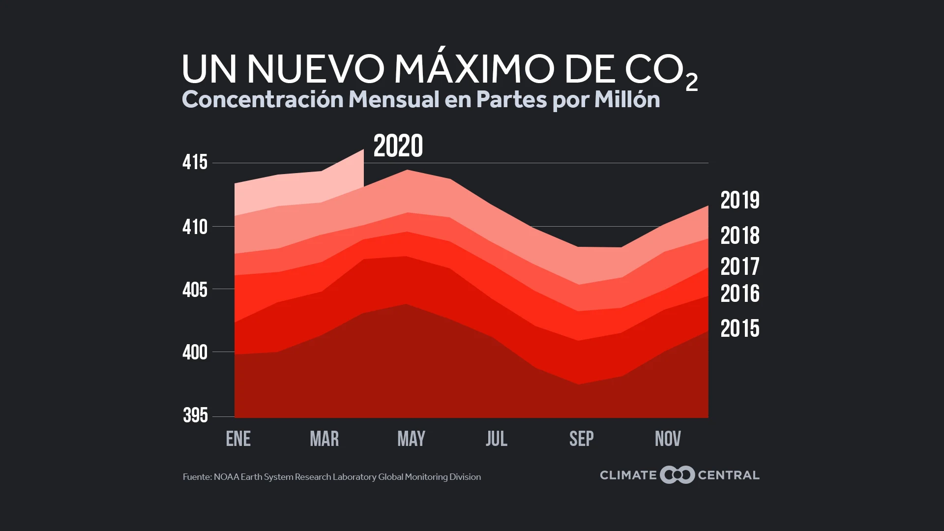 Niveles de CO2 - CO2 and the Climate Curve