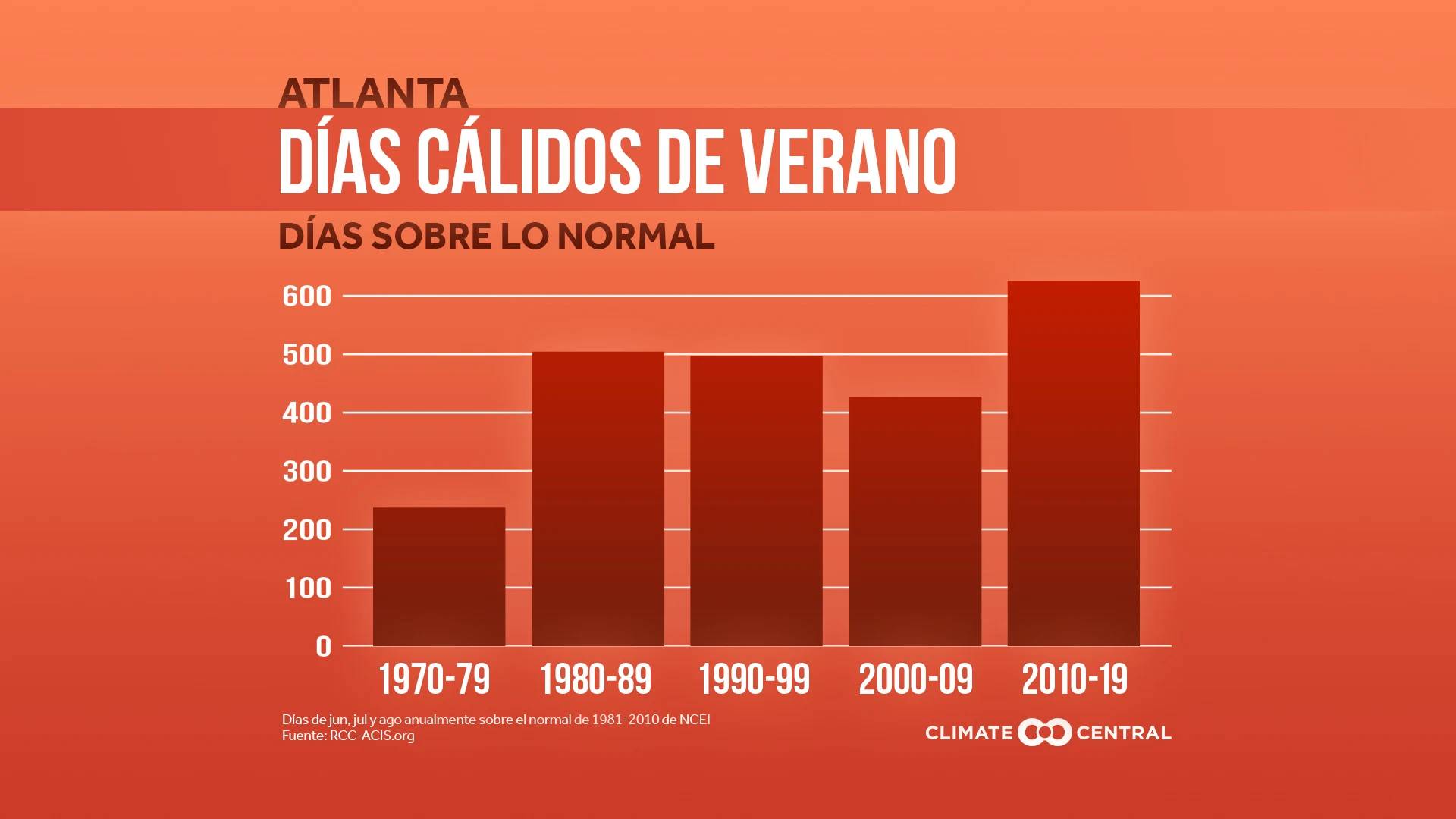 Días de verano por encima del normal - 2020 Summer Package