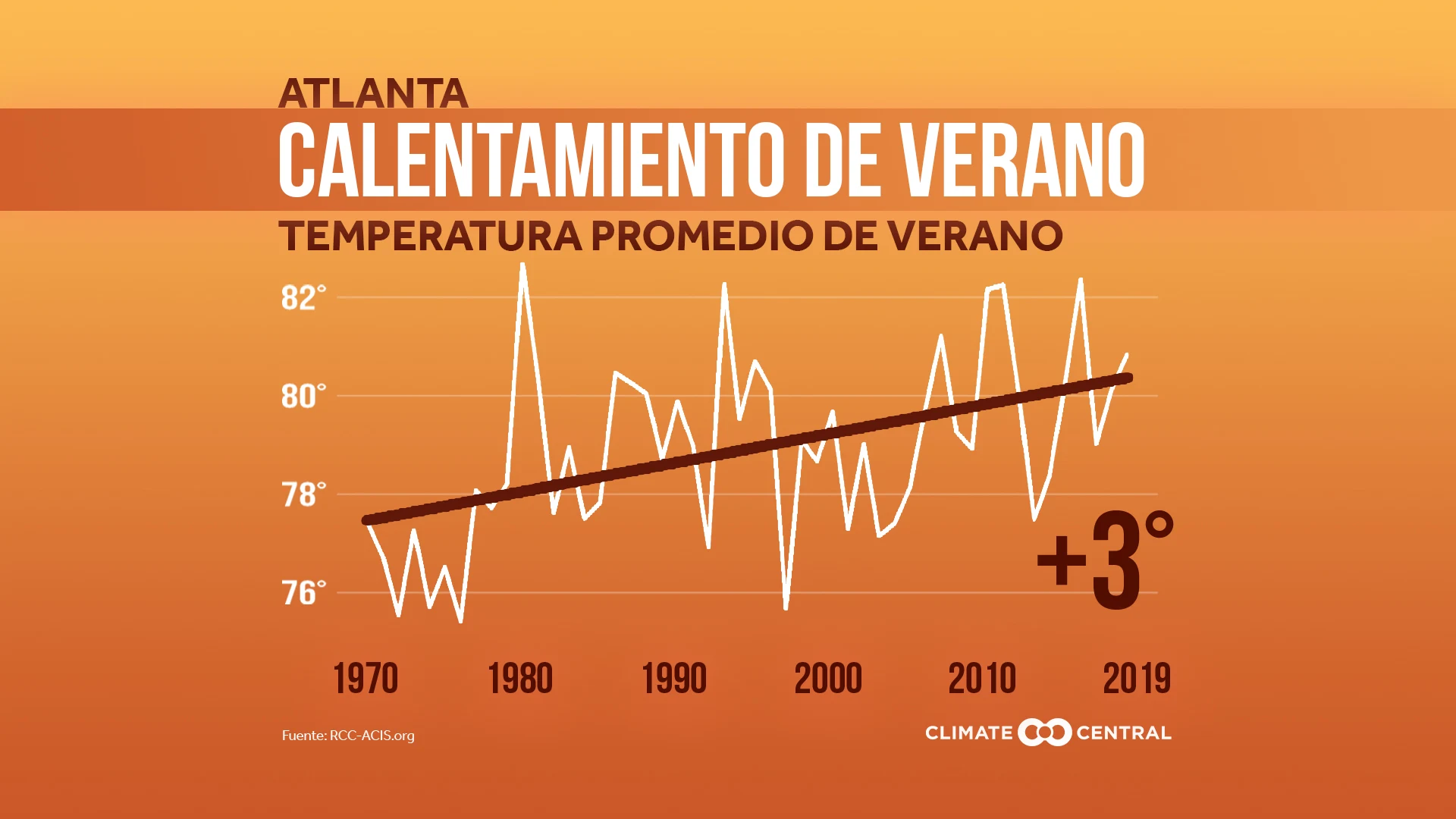 Temperaturas promedio de verano - 2020 Summer Package