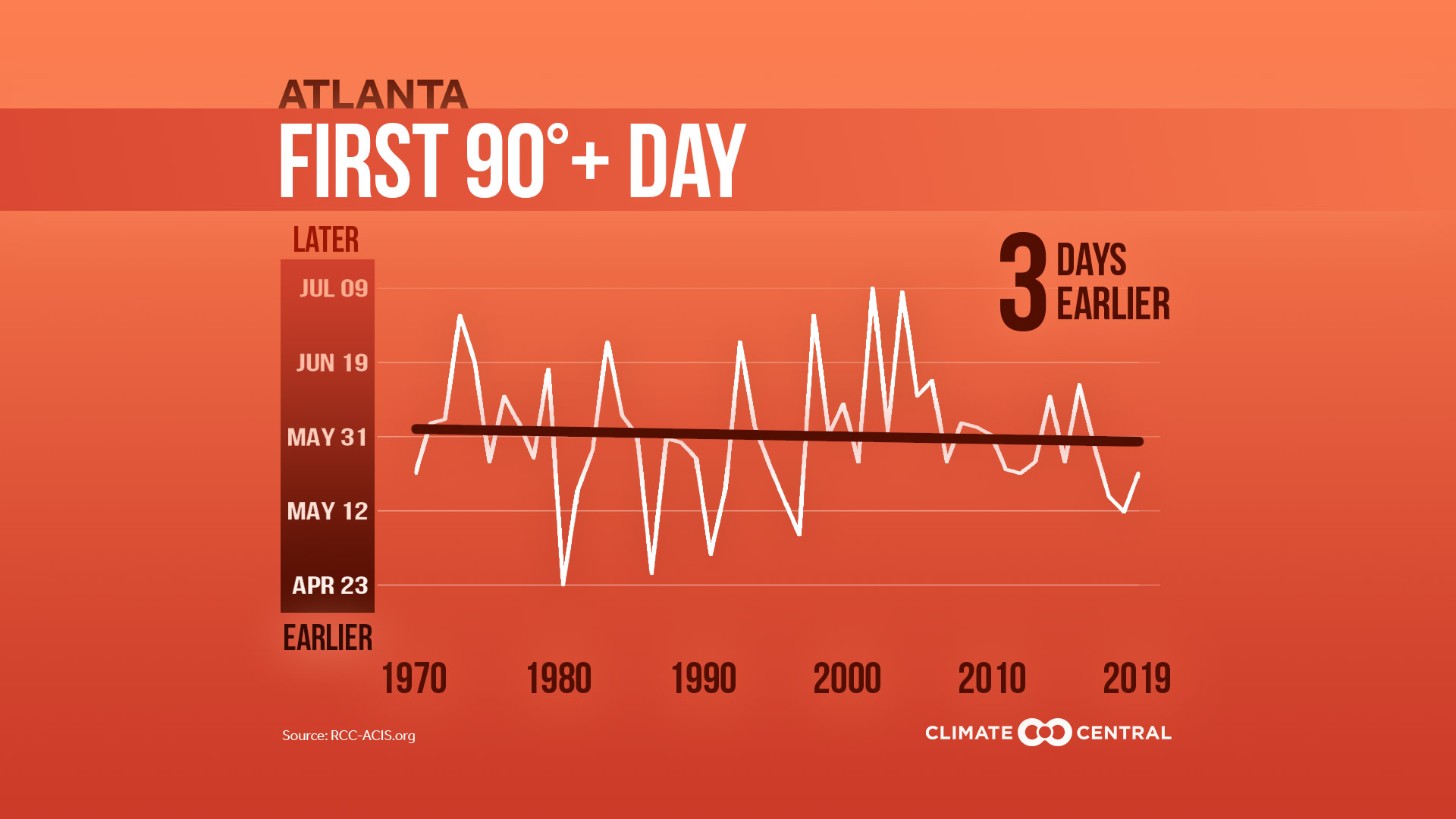 First Day Above Summer Temperature Threshold - Summer Starting Earlier