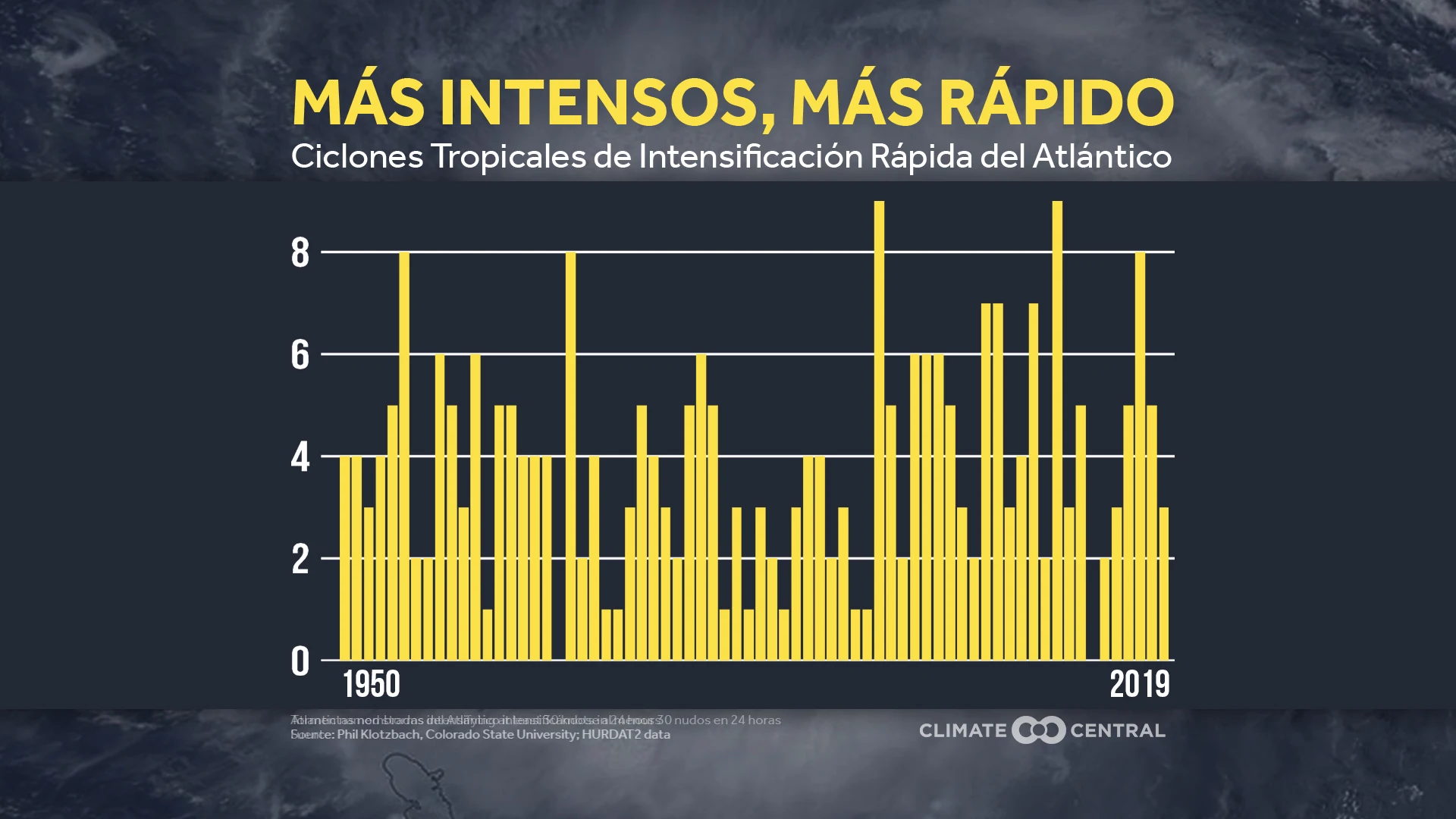 Intensificación rápida de huracanes, 1950-2019 - 2020 Hurricane Season