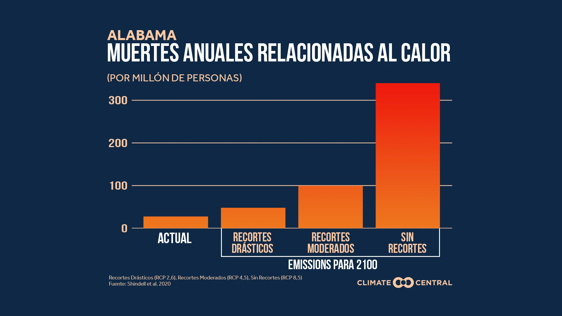 Muertes por calor a nivel estatal para 2100 - Seniors at Risk: Heat and Climate Change