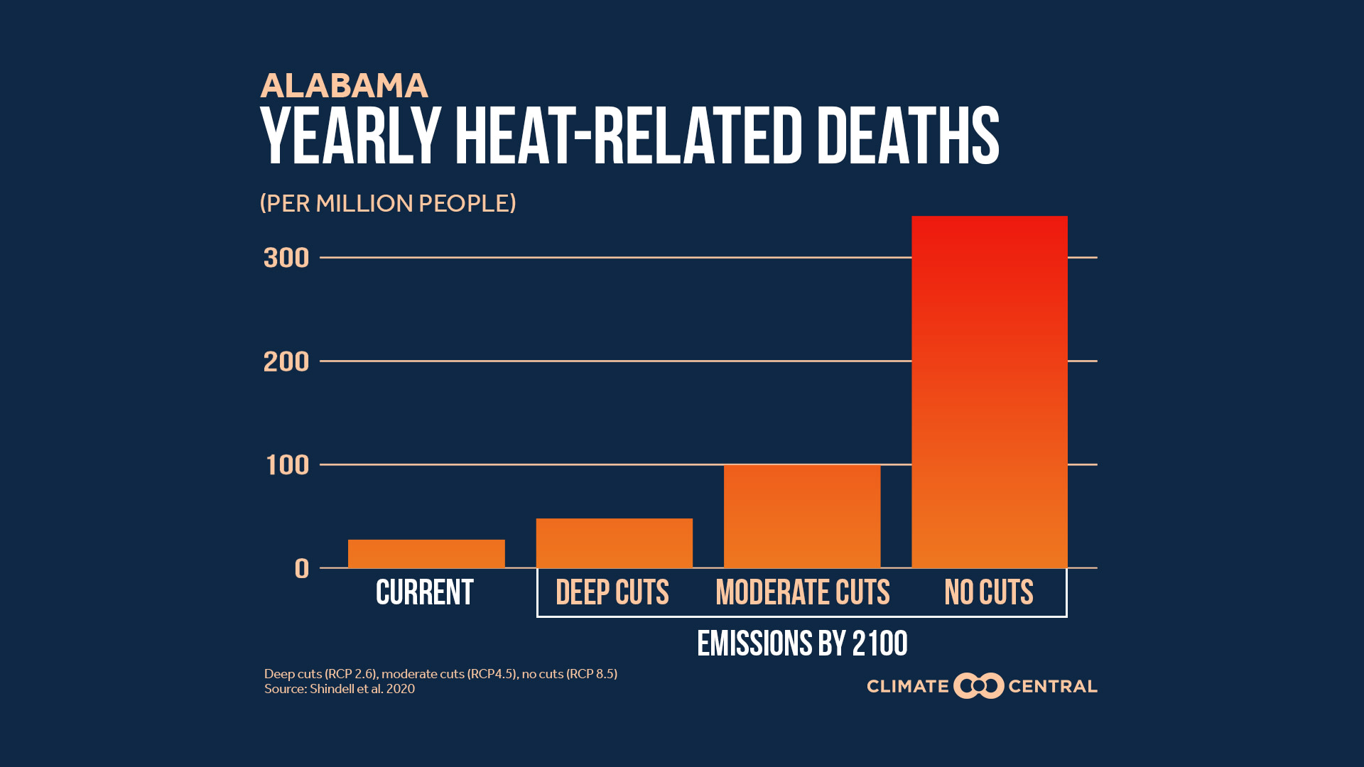 State-Level Heat Mortality Deaths By 2100 - Seniors at Risk: Heat and Climate Change