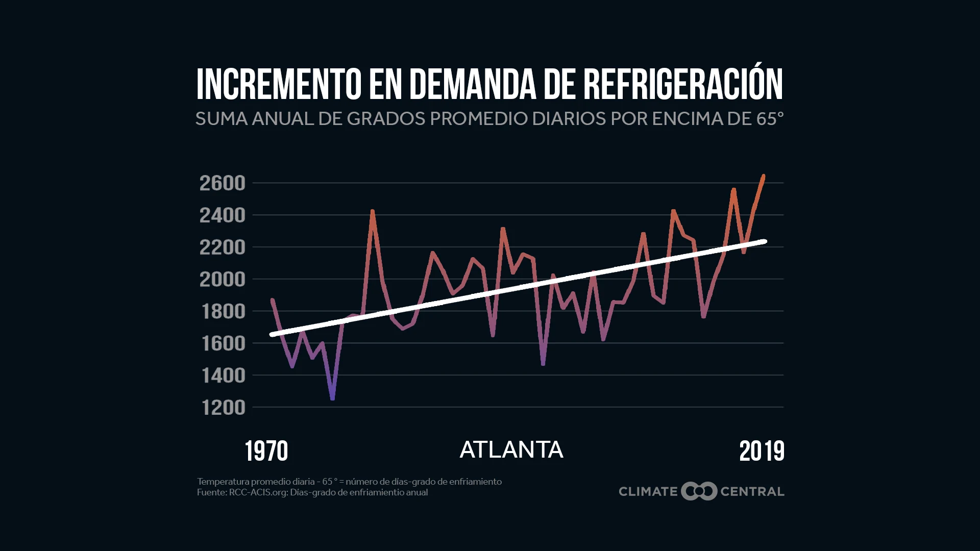 Incremento en Demanda de Refrigeración - Hotter Climate, More Cooling Demand