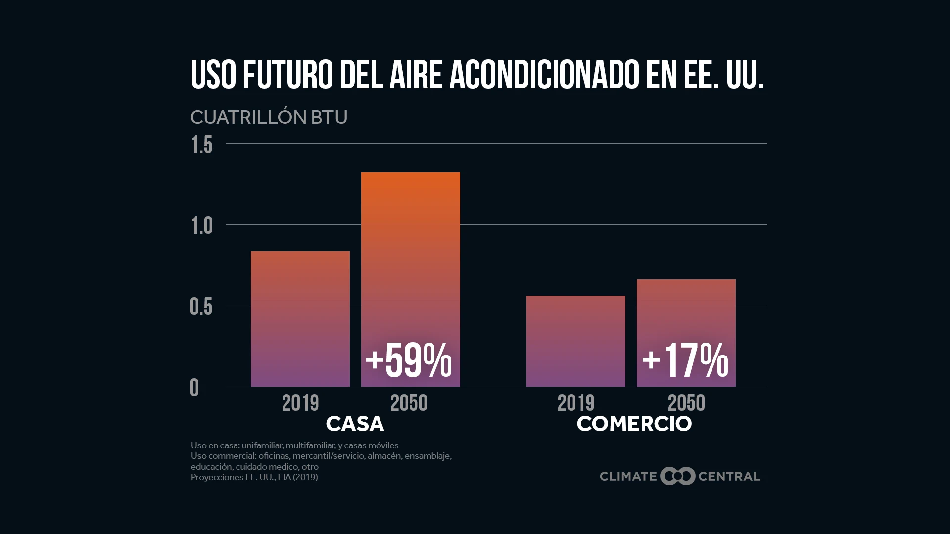 Uso Futuro del Aire Acondicionado en EE. UU. - Hotter Climate, More Cooling Demand