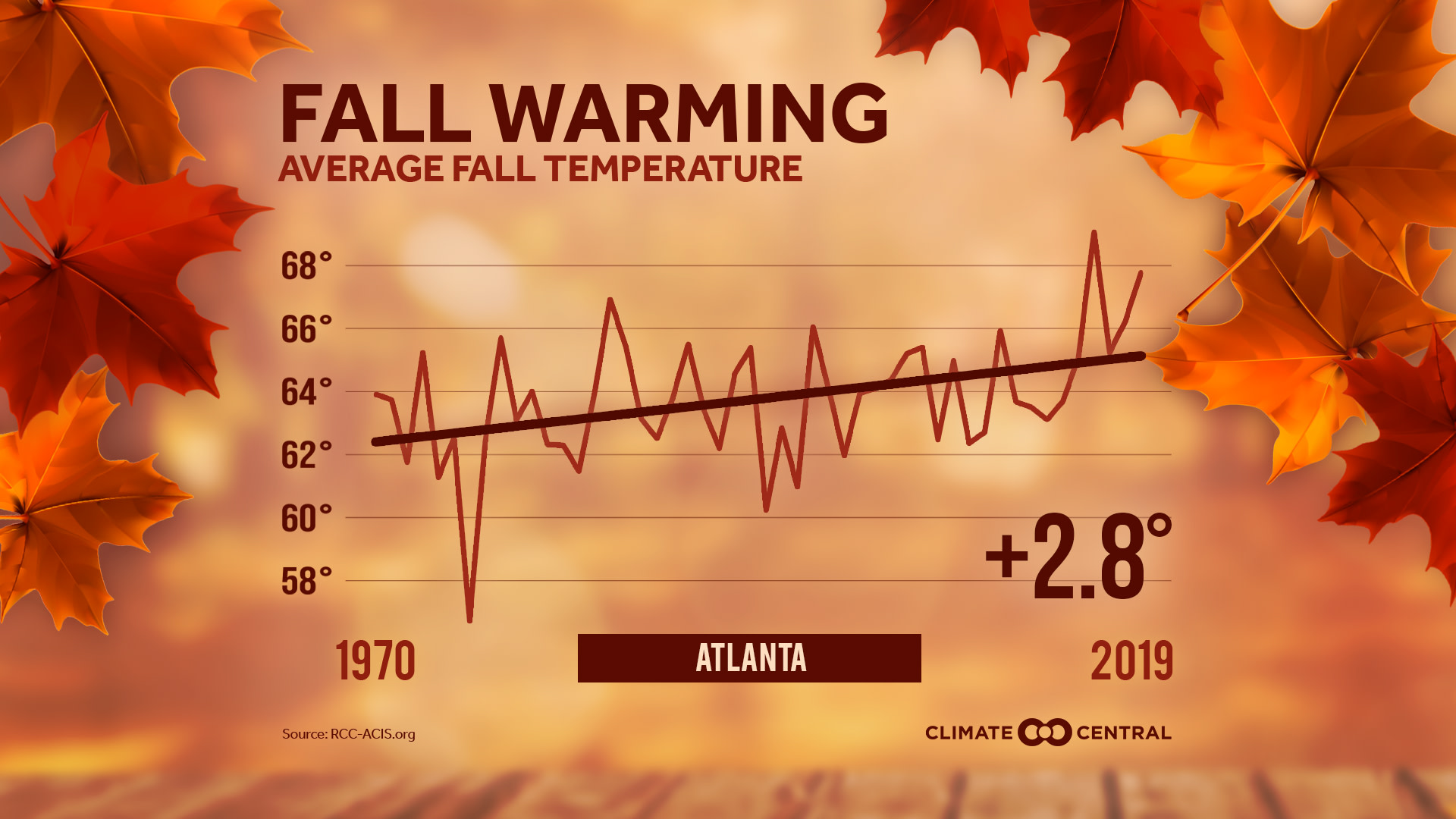 Average Fall Temperature - Fall Trends