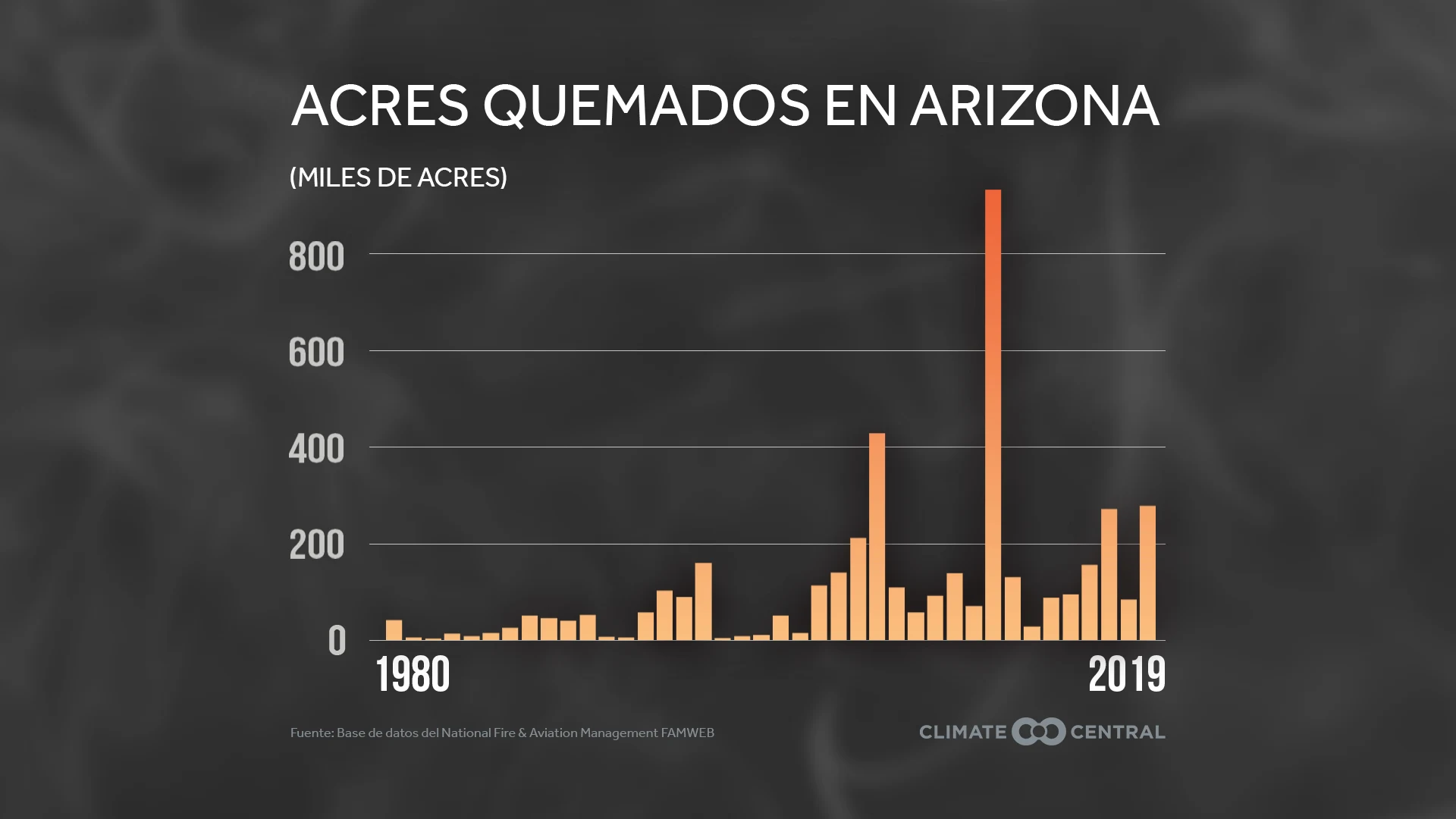 Acres quemados desde 1980 por estado - Worsening Western Wildfires