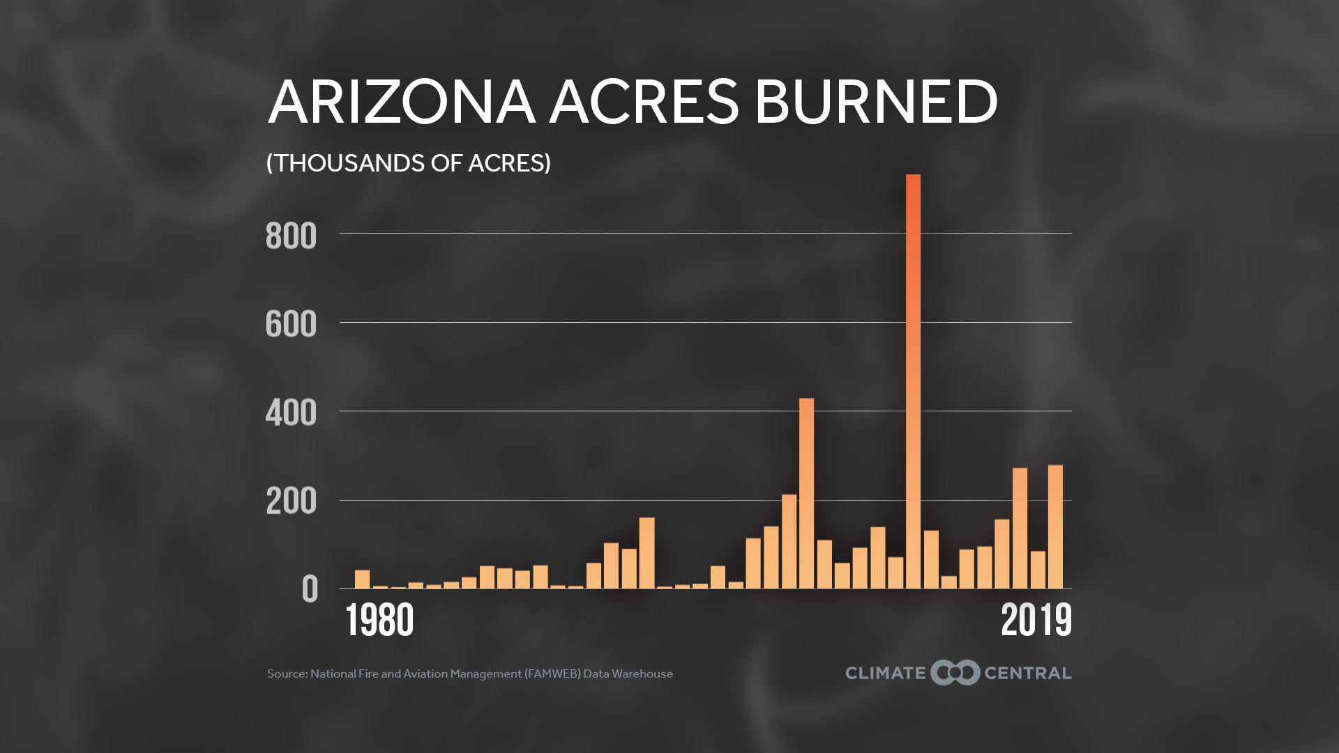 Total Acres Burned By State, 1980-2019 - Worsening Western Wildfires