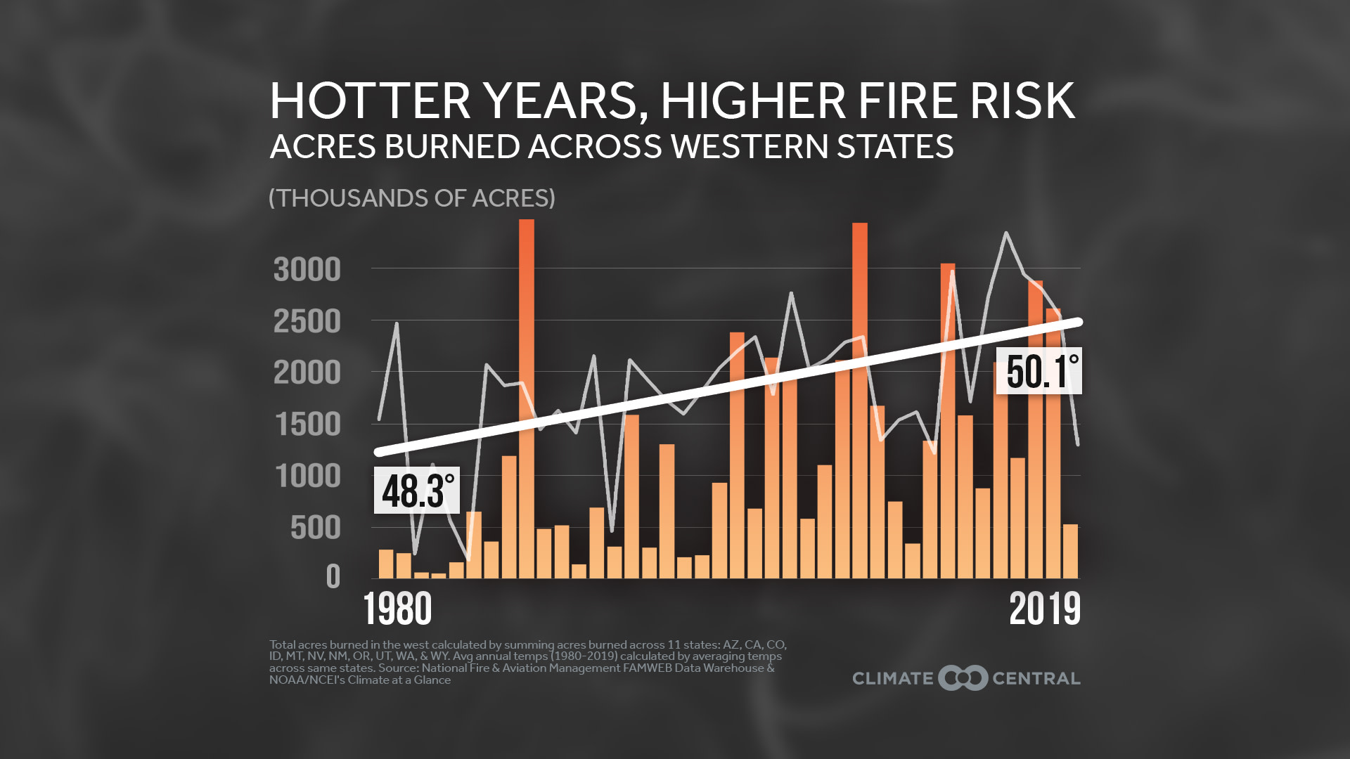 Total Acres Burned in the West, 1980-2019 - Worsening Western Wildfires