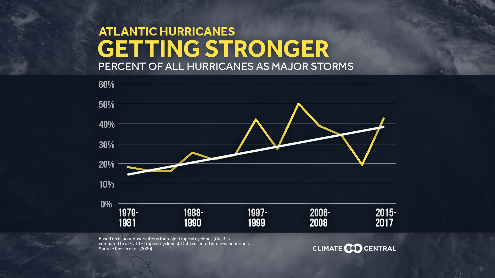 Atlantic Increase in Major Hurricanes - Stronger Hurricanes