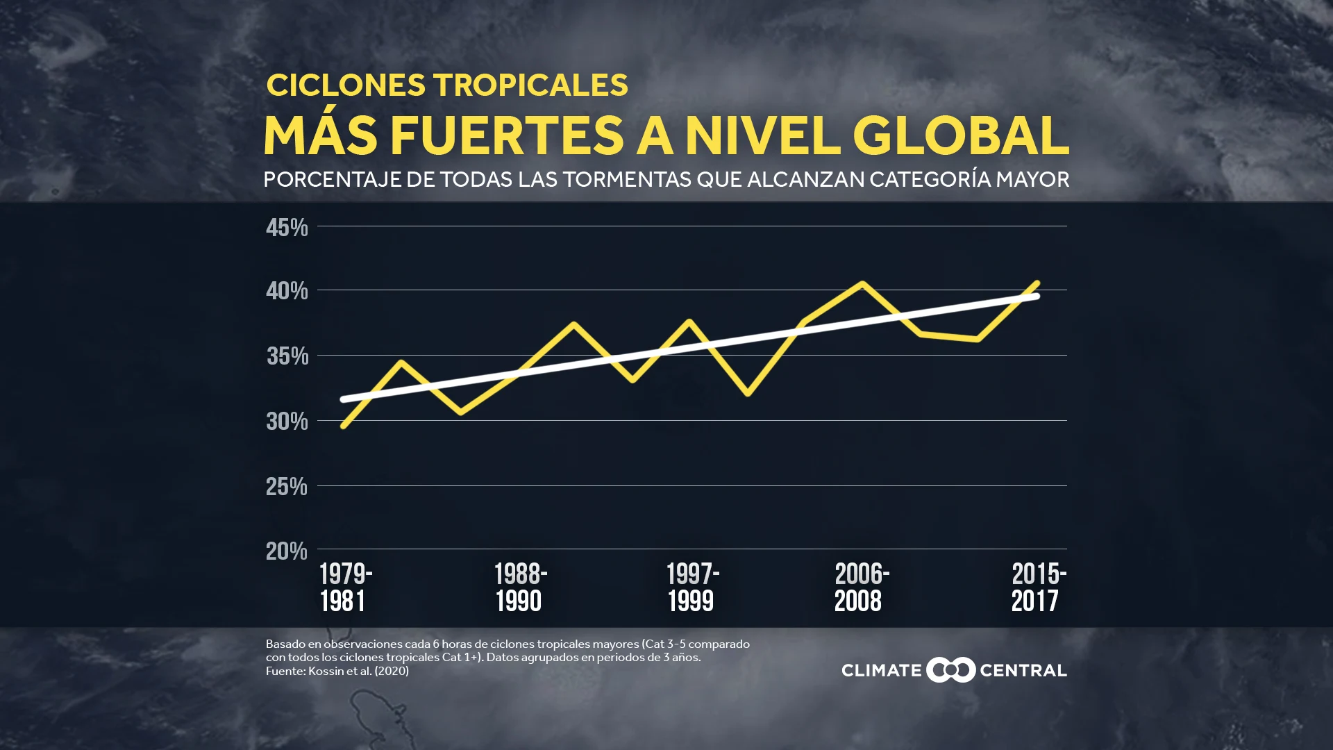 Aumento global en proporción de huracanes mayores - Stronger Hurricanes