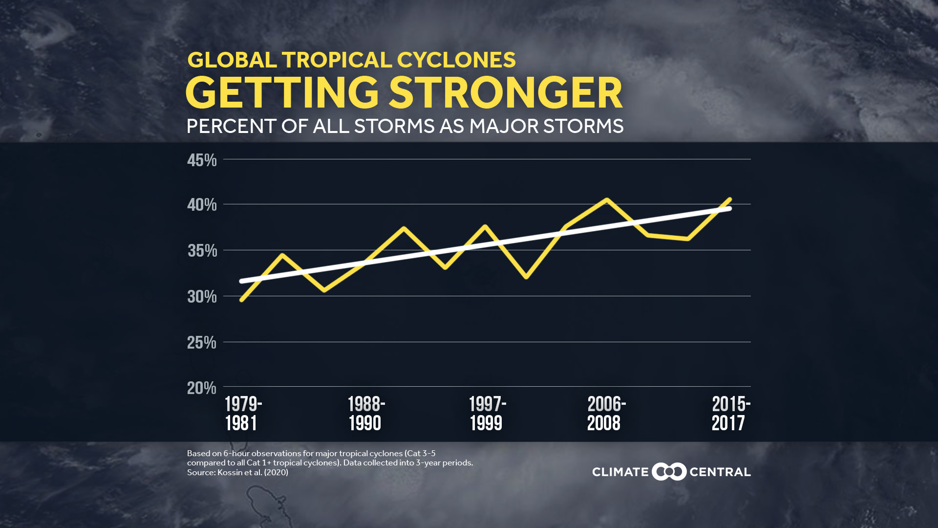 Global Increase in Major Hurricanes - Stronger Hurricanes