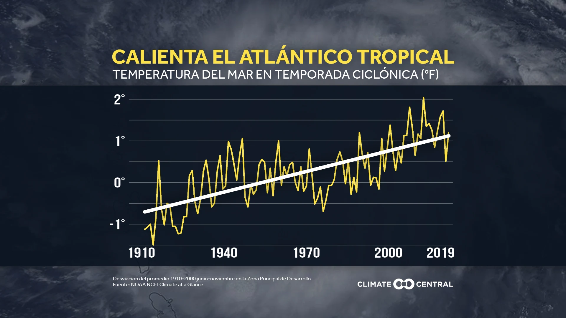 Temperaturas del océano Atlántico tropical - Stronger Hurricanes